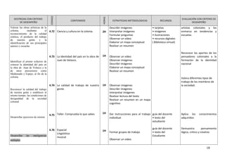 DESTREZAS CON CRITERIO
DE DESEMPEÑO
CODIGO
CONTENIDOS
HORAS
ESTRATEGIAS METODOLOGICAS RECURSOS
EVALUACIÓN CON CRITERIO DE
DESEMPEÑO
Valorar las obras artísticas de la
colonia, mediante el
reconocimiento de la calidad
estética, el producto del trabajo
de nuestra gente y la
identificación de sus principales
autores y escuelas
Identificar el primer esfuerzo de
conocer la identidad del país en
la obra de Juan de Velasco y la
de otros precursores como
Maldonado y Espejo, al fin de la
colonia
Reconocer la calidad del trabajo
de nuestra gente y establecer al
mismo tiempo, las condiciones de
desigualdad de la sociedad
colonial
Desarrollar ejercicios de retorno
Desarrollar las inteligencias
múltiples
4.72
4.73
4.74
4.75
4.76
Ciencia y cultura en la colonia.
La Identidad del país en la obra de
Juan de Velasco.
La calidad de trabajo de nuestra
gente.
Taller: Comprueba lo que sabes
Espacial
Lingüística
musical
2H
1H
1H
1H
1H
Describir imágenes
Interpretar imágenes
Formular preguntas
Observar un video
Elaborar un mapa conceptual
Realizar un resumen
Observar un video
Observar imágenes
Describir imágenes
Elaborar un mapa conceptual
Realizar un resumen
Observar imágenes
Describir imágenes
Interpretar imágenes
Realizar lectura del texto
Realizar un resumen en un mapa
cognitivo
Dar instrucciones para el trabajo
individual
Formar grupos de trabajo
Observar un video
• tarjetas
• imágenes
• ilustraciones
• recursos digitales
( Biblioteca virtual)
guía del docente
• texto del
estudiante
guía del docente
• texto del
Estudiante
artistas coloniales y los
enmarca en tendencias y
escuelas.
Reconoce los aportes de los
pensadores coloniales a la
formación de la identidad
nacional
Valora diferentes tipos de
trabajo de los miembros de
la sociedad.
Aplica los conocimientos
adquiridos
Demuestra pensamiento
lógico, crítico y creativo
18
 