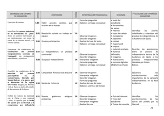 DESTREZAS CON CRITERIO
DE DESEMPEÑO
CODIGO
CONTENIDOS
HORAS
ESTRATEGIAS METODOLOGICAS RECURSOS
EVALUACIÓN CON CRITERIO DE
DESEMPEÑO
Ejercicios de retorno
Identificar los actores colectivos
de la Revolución de Quito,
desde sus actores individuales y
sus motivaciones, así como la
causa de su derrota inicial y el
retorno realista.
Determinar las condiciones de
reactivación del proceso
independentista centrado en
Guayaquil, sus protagonistas
individuales y colectivos.
Describir las condiciones de la
inserción del proceso
guayaquileño en el
sudamericano, liderado por
Simón Bolívar, y la guerra por
la liberación de la región
interandina dirigida por Antonio
José de Sucre, a partir del estudio
de documentos de la época.
Definir los valores de identidad
con la Patria y con América
Latina, el aprecio por la lucha
del pueblo por su libertad y el
compromiso por defenderla
5.84
5.85
5.86
5.87
5.88
5.89
5.90
5.91
Taller: grandes cambios que
ocurren en el mundo
Revolución quítela un trabajo en
equipo
Grupos participantes
La independencia un proceso
continental
Guayaquil independiente
Campaña de Antonio José de Sucre
Batalla de Pichincha
Nuevos gobiernos antiguos
problemas
1H
1H
1H
1H
1H
1H
1H
1H
Formular preguntas
Elaborar un mapa conceptual
Observar imágenes
Describir imágenes
Realizar lectura del texto
Elaborar un mapa conceptual
Observar imágenes
Describir imágenes
Interpretar imágenes
Formular preguntas
Elaborar un mapa conceptual
Observar imágenes
Interpretar imágenes
Describir imágenes
Formular preguntas
Realizar lectura del texto
Elaborar una línea de tiempo
Observar imágenes
Describir imágenes
Interpretar imágenes
Realizar lectura
• texto del
estudiante
• documentos
de apoyo
• Internet
• hojas de trabajo
• marcadores
• papelotes
• colores
• mapamundi
• tarjetas
• material reciclado
• material
del medio
• imágenes
• ilustraciones
• recursos digitales
( Biblioteca virtual)
• Guía del docente
• Texto del
estudiante
• Textos de consulta
Identifica los actores
individuales y colectivos del
proceso de independencia de
la Audiencia de Quito.
Describe las asociaciones
entre el proceso de
independencia dentro de la
Audiencia de Quito y los
procesos integracionistas
liderados por Simón
Bolívar.
Secuencia los
acontecimientos más
importantes de la campaña
independentista en la Real
Audiencia.
Identifica los
acontecimientos de las
luchas del pueblo por su
libertad.
21
 