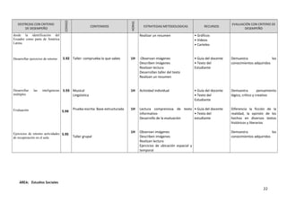 DESTREZAS CON CRITERIO
DE DESEMPEÑO
CODIGO
CONTENIDOS
HORAS
ESTRATEGIAS METODOLOGICAS RECURSOS
EVALUACIÓN CON CRITERIO DE
DESEMPEÑO
desde la identificación del
Ecuador como parte de América
Latina.
Desarrollar ejercicios de retorno
Desarrollar las inteligencias
múltiples
Evaluación
Ejercicios de retorno actividades
de recuperación en el aula
5.92
5.93
5.94
5.95
Taller: comprueba lo que sabes
Musical
Lingüística
Prueba escrita: Base estructurada
Taller grupal
1H
1H
1H
1H
Realizar un resumen
Observan imágenes
Describen imágenes
Realizan lectura
Desarrollan taller del texto
Realizan un resumen
Actividad individual
Lectura comprensiva de texto
informativo
Desarrollo de la evaluación
Observan imágenes
Describen imágenes
Realizan lectura
Ejercicios de ubicación espacial y
temporal
• Gráficos
• Videos
• Carteles
• Guía del docente
• Texto del
Estudiante
• Guía del docente
• Texto del
Estudiante
• Guía del docente
• Texto del
estudiante
Demuestra los
conocimientos adquiridos
Demuestra pensamiento
lógico, crítico y creativo
Diferencia la ficción de la
realidad, la opinión de los
hechos en diversos textos
históricos y literarios
Demuestra los
conocimientos adquiridos
ÁREA: Estudios Sociales
22
 