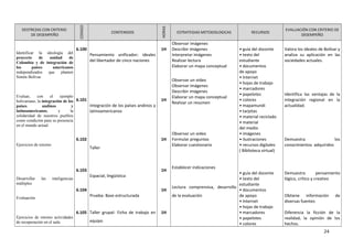 DESTREZAS CON CRITERIO
DE DESEMPEÑO
CODIGO
CONTENIDOS
HORAS
ESTRATEGIAS METODOLOGICAS RECURSOS
EVALUACIÓN CON CRITERIO DE
DESEMPEÑO
Identificar la ideología del
proyecto de unidad de
Colombia y de integración de
los países americanos
independizados que planteó
Simón Bolívar.
Evaluar, con el ejemplo
bolivariano, la integración de los
países andinos y
latinoamericanos, y la
solidaridad de nuestros pueblos
como condición para su presencia
en el mundo actual.
Ejercicios de retorno
Desarrollar las inteligencias
múltiples
Evaluación
Ejercicios de retorno actividades
de recuperación en el aula
6.100
6.101
6.102
6.103
6.104
6.105
Pensamiento unificador; ideales
del libertador de cinco naciones
Integración de los países andinos y
latinoamericanos
Taller
Espacial, lingüística
Prueba: Base estructurada
Taller grupal: Ficha de trabajo en
equipo
1H
1H
1H
1H
1H
1H
Observar imágenes
Describir imágenes
Interpretar imágenes
Realizar lectura
Elaborar un mapa conceptual
Observar un video
Observar imágenes
Describir imágenes
Elaborar un mapa conceptual
Realizar un resumen
Observar un video
Formular preguntas
Elaborar cuestionario
Establecer indicaciones
Lectura comprensiva, desarrollo
de la evaluación
• guía del docente
• texto del
estudiante
• documentos
de apoyo
• Internet
• hojas de trabajo
• marcadores
• papelotes
• colores
• mapamundi
• tarjetas
• material reciclado
• material
del medio
• imágenes
• ilustraciones
• recursos digitales
( Biblioteca virtual)
• guía del docente
• texto del
estudiante
• documentos
de apoyo
• Internet
• hojas de trabajo
• marcadores
• papelotes
• colores
Valora los ideales de Bolívar y
analiza su aplicación en las
sociedades actuales.
Identifica las ventajas de la
integración regional en la
actualidad.
Demuestra los
conocimientos adquiridos
Demuestra pensamiento
lógico, crítico y creativo
Obtiene información de
diversas fuentes
Diferencia la ficción de la
realidad, la opinión de los
hechos.
24
 