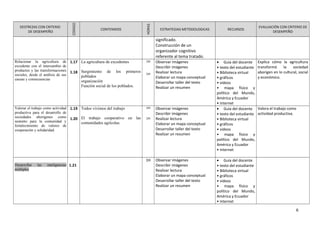 DESTREZAS CON CRITERIO
DE DESEMPEÑO
CODIGO
CONTENIDOS
HORAS
ESTRATEGIAS METODOLOGICAS RECURSOS
EVALUACIÓN CON CRITERIO DE
DESEMPEÑO
significado.
Construcción de un
organizador cognitivo
referente al tema tratado.
Relacionar la agricultura de
excedente con el intercambio de
productos y las transformaciones
sociales, desde el análisis de sus
causas y consecuencias
1.17
1.18
La agricultura de excedentes
Surgimiento de los primeros
poblados
organización
Función social de los poblados.
1H
1H
Observar imágenes
Describir imágenes
Realizar lectura
Elaborar un mapa conceptual
Desarrollar taller del texto
Realizar un resumen
• Guía del docente
• texto del estudiante
• Biblioteca virtual
• gráficos
• videos
• mapa físico y
político del Mundo,
América y Ecuador
• Internet
Explica cómo la agricultura
transformó la sociedad
aborigen en lo cultural, social
y económico.
Valorar el trabajo como actividad
productiva para el desarrollo de
sociedades aborígenes como
sustento para la comunidad y
fortalecimiento de valores de
cooperación y solidaridad.
1.19
1.20
Todos vivimos del trabajo
El trabajo cooperativo en las
comunidades agrícolas.
1H
1H
Observar imágenes
Describir imágenes
Realizar lectura
Elaborar un mapa conceptual
Desarrollar taller del texto
Realizar un resumen
• Guía del docente
• texto del estudiante
• Biblioteca virtual
• gráficos
• videos
• mapa físico y
político del Mundo,
América y Ecuador
• Internet
Valora el trabajo como
actividad productiva.
Desarrollar las inteligencias
múltiples
1.21
1H Observar imágenes
Describir imágenes
Realizar lectura
Elaborar un mapa conceptual
Desarrollar taller del texto
Realizar un resumen
• Guía del docente
• texto del estudiante
• Biblioteca virtual
• gráficos
• videos
• mapa físico y
político del Mundo,
América y Ecuador
• Internet
6
 