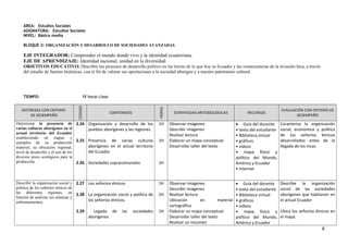 ÁREA: Estudios Sociales
ASIGNATURA: Estudios Sociales
NIVEL: Básica media
BLOQUE 2: ORGANIZACIÒN Y DESARROLLO DE SOCIEDADES AVANZADAS
EJE INTEGRADOR: Comprender el mundo donde vivo y la identidad ecuatoriana.
EJE DE APRENDIZAJE: Identidad nacional, unidad en la diversidad
OBJETIVOS EDUCATIVO: Describir los procesos de desarrollo político en las tierras de lo que hoy es Ecuador y las consecuencias de la invasión Inca, a través
del estudio de fuentes históricas, con el fin de valorar sus aportaciones a la sociedad aborigen y a nuestro patrimonio cultural.
TIEMPO: 18 horas clase
DESTREZAS CON CRITERIO
DE DESEMPEÑO
CODIGO
CONTENIDOS
HORAS
ESTRATEGIAS METODOLOGICAS RECURSOS
EVALUACIÓN CON CRITERIO DE
DESEMPEÑO
Determinar la presencia de
varias culturas aborígenes en el
actual territorio del Ecuador
estableciendo en mapas y
ejemplos de su producción
material, su ubicación regional,
nivel de desarrollo y el uso de los
diversos pisos ecológicos para la
producción.
2.24
2.25
2.26
Organización y desarrollo de los
pueblos aborígenes y las regiones.
Presencia de varias culturas
aborígenes en el actual territorio
del Ecuador
Sociedades supracomunales
1H
1H
1H
Observar imágenes
Describir imágenes
Realizar lectura
Elaborar un mapa conceptual
Desarrollar taller del texto
• Guía del docente
• texto del estudiante
• Biblioteca virtual
• gráficos
• videos
• mapa físico y
político del Mundo,
América y Ecuador
• Internet
Caracteriza la organización
social, económica y política
de los señoríos étnicos
desarrollados antes de la
llegada de los incas.
Describir la organización social y
política de los señoríos étnicos de
las diferentes regiones, en
función de analizar sus alianzas y
enfrentamientos.
2.27
2.28
2.29
Los señoríos étnicos
La organización social y política de
los señoríos étnicos.
Legado de las sociedades
aborígenes
1H
1H
1H
Observar imágenes
Describir imágenes
Realizar lectura
Ubicación en material
cartográfico
Elaborar un mapa conceptual
Desarrollar taller del texto
Realizar un resumen
• Guía del docente
• texto del estudiante
• Biblioteca virtual
• gráficos
• videos
• mapa físico y
político del Mundo,
América y Ecuador
Describe la organización
social de las sociedades
aborígenes que habitaron en
el actual Ecuador
Ubica los señoríos étnicos en
el mapa.
8
 