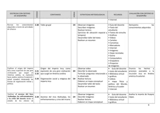 DESTREZAS CON CRITERIO
DE DESEMPEÑO
CODIGO
CONTENIDOS
HORAS
ESTRATEGIAS METODOLOGICAS RECURSOS
EVALUACIÓN CON CRITERIO DE
DESEMPEÑO
• Internet
Revisar los conocimientos
adquiridos a través de actividades
de refuerzo
2.30 Taller grupal 1H Observan imágenes
Describen imágenes
Realizan lectura
Ejercicios de ubicación espacial y
temporal
Desarrollan taller del texto
Realizan un resumen
• Guía del docente
• Texto del
estudiante
• Textos de consulta
• Gráficos
• Videos
• Carteles
• Cartulinas
• Marcadores
• Internet
• Imágenes
• Hojas recicladas
• Goma
• Computadora
• Grapadora
• Proyector
de imágenes
Demuestra los
conocimientos adquiridos
Explicar el origen del imperio
Inca como expresión de una gran
civilización que surgió en
América andina, su expresión
hacia andino américa Ecuatorial (
actual ecuador) destacando las
formas de organización militar y
política
2.31
2.32
2.33
Origen del imperio Inca, como
expresión de una gran civilización
que surgió en América andina
Organización social y religiosa del
imperio Inca
2H
1H
Observar video
Describir lo observado
Formular preguntas relacionado a
lo observado
Realizar lectura
Elaborar un mapa conceptual
Desarrollar taller del texto
Realizar un resumen
• Guía del docente
• texto del estudiante
• Biblioteca virtual
• gráficos
• videos
• mapa físico y
político del Mundo,
América y Ecuador
• Internet
Enuncia los hechos y
procesos asociados a la
incursión inca en Andino
américa Ecuatorial.
Analizar el ascenso del Inca
Atahualpa, los enfrentamientos
y la crisis del incario desde el
estudio de los efectos de
2.34 Ascenso del inca Atahualpa, los
enfrentamientos y crisis del incario
1H
Observar imágenes
Describir imágenes
Realizar lectura
Elaborar un mapa conceptual
• Guía del docente
• texto del estudiante
• Biblioteca virtual
• gráficos
Analiza la muerte de Huayna
Cápac.
9
 