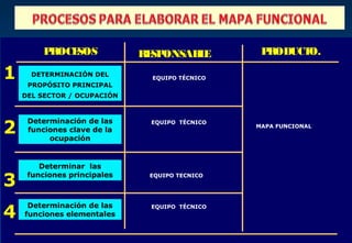 PROCESOS            RE ONSAB E
                               SP    L          PRODUCTO.

1     DETERMINACIÓN DEL
     PROPÓSITO PRINCIPAL
                              EQUIPO TÉCNICO


    DEL SECTOR / OCUPACIÓN




2
     Determinación de las     EQUIPO TÉCNICO
                                               MAPA FUNCIONAL
     funciones clave de la
          ocupación


        Determinar las

3    funciones principales    EQUIPO TECNICO




4
     Determinación de las     EQUIPO TÉCNICO
    funciones elementales
 