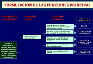 PROPÓSITO             FUNCIÓN                            FUNCIÓN
  PRINCIPAL             CLAVE                              LABORAL                           PROCESOS
                                                                                            PRODUCTIVOS


                                                    Diseñar y dibujar muebles y
                                                                                              DISEÑ O
                                                    estructuras en madera de acuerdo a
                                                    la solicitud del cliente

                                                    Planificar la producción de mueble     PLANIFICACIÓ DE
                                                                                                       N
                                                    por el método de producción unitaria    LA PRODU CCIÓN

                       Realizar la fabricación de
                       muebles a medida             Realizar procesos de habilitado,
                                                    ensamblado de estructuras en
                                                    madera                                   EJECUCIÓ O
                                                                                                     N
                                                                                           DESARROLLO DEL
      Realizar la                                                                             PRODUCTO
    fabricación de                                  Realizar procesos acabados de
                                                    estructuras en madera
muebles, y piezas de
muebles y artesanias
de madera aplicando                                 Realizar procesos de control de         EVALUACIÓ DE
                                                                                                     N
                                                    calidad
 técnicas torneado,                                                                         LA PRODUCCIÓN
tallado, enchapado y
    marqueteado
 