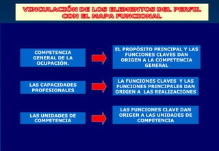 EL PROPÓSITO PRINCIPAL Y LAS
 COMPETENCIA          FUNCIONES CLAVES DAN
 GENERAL DE LA      ORIGEN A LA COMPETENCIA
  OCUPACIÓN.                GENERAL


                   LA FUNCIONES CLAVES Y LAS
LAS CAPACIDADES   FUNCIONES PRINCIPALES DAN
 PROFESIONALES    ORIGEN A LAS REALIZACIONES


                   LAS FUNCIONES CLAVE DAN
LAS UNIDADES DE    ORIGEN A LAS UNIDADES DE
  COMPETENCIA            COMPETENCIA
 