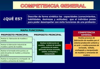 Describe de forma sintética las capacidades (conocimientos,
   ¿QUÉ ES?                             habilidades, destrezas y actitudes) que el individuo posee
                                        para poder desempeñar con éxito funciones de una profesión


                            MAPA FUNCIONAL
                                                                                    COMPETENCIA
PROPOSITO PRINCIPAL                          PROPOSITO PRINCIPAL                        GENERAL
Realizar la fabricación de muebles a                                                Realiza procesos de
medida                                                                         fabricación de muebles por el
                                                  Realizar la fabricación de   sistema producción unitario y
Realizar la fabricación industrial de           muebles, y piezas de muebles   en serie y realiza procesos de
muebles y partes de muebles.                       y artesanias de madera            torneado, tallado,
                                                aplicando técnicas torneado,     enchapado y marqueteado
Realizar el torneado entre puntas y al
                                                    tallado, enchapado y
plato de partes de muebles y artesanías                                          de muebles y artesanías de
                                                        marqueteado
de madera                                                                                 madera
Realizar la marqueteria y enchapado de
muebles y artesanías de madera
 