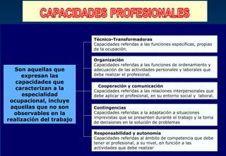 Técnico-Transformadoras
                          Capacidades referidas a las funciones específicas, propias
                          de la ocupación.

                          Organización
                          Capacidades referidas a las funciones de ordenamiento y
   Son aquellas que       adecuación de las actividades personales y laborales que
     expresan las         debe realizar el profesional.
   capacidades que
                            Cooperación y comunicación
   caracterizan a la      Capacidades referidas a las relaciones interpersonales que
     especialidad         debe aplicar el profesional, en su entorno social y laboral.
 ocupacional, incluye
 aquellas que no son      Contingencias
  observables en la       Capacidades referidas a la adaptación a situaciones
                          imprevistas que se presenten durante el trabajo y la toma
realización del trabajo   de decisiones en la solución de problemas

                          Responsabilidad y autonomía
                          Capacidades referidas al ámbito de competencia que debe
                          tener el profesional, a su nivel, en función a las
                          actividades que debe realizar
 