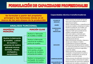 Capacidades técnico transformadoras
   Se formulan a partir del propósito
  principal y las funciones claves en el
                                                                          Realiza procesos de estudio de marcado
marco de las seis etapas de la producción                 ESTUDIO DE
                                                                          básico para la fabricación de muebles y
                                                           MERCADO
                                                                          artesanías de madera
                                                                          Dibuja e interpreta planos y especificaciones
                                                           DISEÑO
         ANALISIS FUNCIONAL                                               técnicas de muebles y artesanías de madera
                                                                          Planifica la producción de muebles por
                                                        PLANIFICACION
 PROPÓSITO                   FUNCIÓN CLAVE                                sistema producción unitaria y en serie
                                                            DE LA
                                                                          Organiza el taller para la producción de
 PRINCIPAL                                               PRODUCCIÓN
                                                                          muebles y artesanías de madera
                           Realizar la fabricación                        Selecciona madera y materiales para
                           de muebles a medida                            fabricación de muebles y artesanías de
                                                                          madera en función de los planos y
 Realizar la fabricación                                                  especificaciones técnicas
                           Realizar la fabricación
 de muebles, y piezas      industrial de muebles y
                                                                          Opera herramientas manuales, máquinas y
                                                                          equipos para trabajos en madera
     de muebles y          partes de muebles.                             considerando las normas de seguridad.
 artesanias de madera                                     EJECUCION       Realiza procesos de fabricación de muebles
                                                                          por sistema de producción unitaria y en serie
  aplicando técnicas       Realizar el torneado                           considerando las normas de seguridad y
  torneado, tallado,       entre puntas y al plato                        control de calidad.
                                                                          Realiza procesos de torneado, tallado,
      enchapado y          de partes de muebles y                         enchapado y marqueteado de muebles y
     marqueteado           artesanías de madera                           artesanías, considerando las normas de
                                                                          seguridad y control de calidad.
                           Realizar la marqueteria y   COMERCIALIZACIÓN   Realiza procesos de publicidad, promoción y
                           enchapado de muebles                           ventas de muebles y artesanías de madera
                                                                          Realiza procesos de control de la calidad de
                           y artesanías de madera      EVALUACIÓN DE LA
                                                                          la fabricación de muebles y artesanías en
 