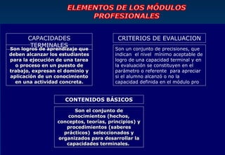 CAPACIDADES                       CRITERIOS DE EVALUACION
        TERMINALES
Son logros de aprendizaje que           Son un conjunto de precisiones, que
deben alcanzar los estudiantes          indican el nivel mínimo aceptable de
para la ejecución de una tarea          logro de una capacidad terminal y en
  o proceso en un puesto de             la evaluación se constituyen en el
trabajo, expresan el dominio y          parámetro o referente para apreciar
aplicación de un conocimiento           si el alumno alcanzó o no la
  en una actividad concreta.            capacidad definida en el módulo pro


                     CONTENIDOS BÁSICOS

                        Son el conjunto de
                      conocimientos (hechos,
                  conceptos, teorías, principios) y
                     procedimientos (saberes
                    prácticos) seleccionados y
                  organizados para desarrollar la
                     capacidades terminales.
 
