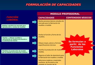 MODULO PROFESIONAL
      FUNCIÓN                          CAPACIDADES                              CONTENIDOS BÁSICOS
      LABORAL                          Realiza procesos básicos estudios de     1.    Talleres de ebanistería del
                                       mercado para la fabricación de                 entorno.
Realizar estudios de mercado para      muebles a medida                         2.    Proveedores de maderas y
laproducción y ventas de muebles                                                      materiales.
                                                                                3.    Muebles de madera


                                       Analiza la función y forma de los        4.    Análisis de la función y forma
                                       muebles.                                       de los muebles.
Diseñar y dibujar muebles y
estructuras en madera de acuerdo a
la solicitud del cliente
                                                                                     Se formulan a
                                       Dibuja croquis, planos y formula         1.    Especificaciones técnicas: d
                                       especificaciones técnicas                      partir de las
                                                                                        Funciones
                                       Planifica la producción de muebles a     1.       Laborales
                                                                                      Lista de materiales
Planificar la producción de mueble
por el método de producción unitaria   medida.                                  2.    Lista de tareas y operaciones
                                                                                3.    Presupuesto:
                                       Organiza el taller de ebanistería para   4.    de seguridad.
                                       la fabricación de muebles a medida.
                                       Selecciona maderas y materiales          1.    Maderas.
                                       auxiliares, de ferreteria y de           2.    Derivados de madera
                                       acabado en función de las
 