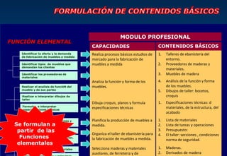 MODULO PROFESIONAL
FUNCIÓN ELEMENTAL
                                          CAPACIDADES                              CONTENIDOS BÁSICOS
    Identificar la oferta y la demanda    Realiza procesos básicos estudios de     1.   Talleres de ebanistería del
    de fabricación de muebles a medida
                                          mercado para la fabricación de                entorno.
    Identificar tipos de muebles que      muebles a medida                         2.   Proveedores de maderas y
    demandan los clientes
                                                                                        materiales.
    Identificar los proveedores de                                                 3.   Muebles de madera
    materiales
                                          Analiza la función y forma de los        4.   Análisis de la función y forma
    Realizar el analisis de funcióN del   muebles.                                      de los muebles.
    mueble y de sus partes
                                                                                   5.   Dibujos de taller: bocetos,
    Realizar e interpretar dibujos de                                                   croquis
    taller
                                          Dibuja croquis, planos y formula         1.   Especificaciones técnicas: d
    Formular e interpretar                                                              materiales, de la estructura, del
    especificaciones técnicas
                                          especificaciones técnicas
                                                                                        acabado

    Elaborar la lista de operaciones y    Planifica la producción de muebles a     1.   Lista de materiales
 Se formulan a
    procesos
                                          medida.                                  2.   Lista de tareas y operaciones
  partir el prespuesto
    Elaborar de las                                                                3.   Presupuesto:
                                          Organiza el taller de ebanistería para   4.   El taller: secciones , condiciones
   Funciones en el taller,
    Organizar los espacios
                                          la fabricación de muebles a medida.           norma de seguridad.
    las herramientas, etc
  elementales
    Seleccionar maderas y materiales      Selecciona maderas y materiales          1.   Maderas.
                                          auxiliares, de ferreteria y de           2.   Derivados de madera
 