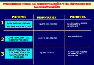 PROCESOS         RE ONSAB E
                          SP    L              PRODUCTO.

1   DETERMINACIÓN DEL   EQUIPO DE DOCENTES
                                             DEFINCIÓN DEL SECTOR
                                             PRODUCTIVO A
    SECTOR PRODUCTIVO                        INTERVENIR




                                             EQUIPO TÉCNICO

2
    CONSTITUCIÓN DEL    EQUIPO DE DOCENTES
     EQUIPO TÉCNICO




    IDENTIFICACIÓN DE

3
                                             MAPA DE LOS PUESTOS
    LA OCUPACIÓN Y DE    EQUIPO TECNICO
                                             DE TRABAJO DE LA
      SUS PUESTOS DE                         OCUPACIÓN
         TRABAJO
 