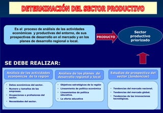 Es el proceso de análisis de las actividades
     económicas y productivas del entorno, de sus                                                Sector
    prospectivas de desarrollo en el mercado y en los                  PRODUCTO                productivo
          planes de desarrollo regional o local.                                               priorizado




SE DEBE REALIZAR:
Análisis de las actividades         Análisis de los planes de                 Estudios de prospectiva del
 económicas de la región            desarrollo regional y local                   sector (tendencias)

•   Datos económicos del sector.    •   Objetivos estratégicos de la región
•   Numero y tamaños de las         •   Lineamiento de política económica     •   Tendencias del mercado nacional.
    empresas.                       •   Lineamientos de política              •   Tendencias del mercado global.
•   Ocupaciones o profesiones del       educativa.
                                                                              •   Tendencias de las innovaciones
    sector.                         •   La oferta educativa                       tecnológicas.
•   Necesidades del sector.
 