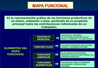 Es la representación gráfica de las funciones productivas de
    un sector, subsector o área, partiendo de su propósito
     principal hasta las contribuciones individuales de un
                           trabajador.


                                       Describe los resultados
                      PROPÓSITO        de la actividad productiva en un
                      PRINCIPAL        sector / ocupación – su razón de ser



                                       Funciones productivas que permiten
                    FUNCIÓN CLAVE      alcanzar el propósito principal.
ELEMENTOS DEL
    MAPA
                                       Es el conjunto de actividades
  FUNCIONAL           FUNCIONES        laborales necesarias para realizar una
                      LABORALES        funciones productiva.



                      FUNCIONES        Acciones que realiza el trabajador
                                       para obtener un determinado
                     ELEMENTALES       resultado.
 