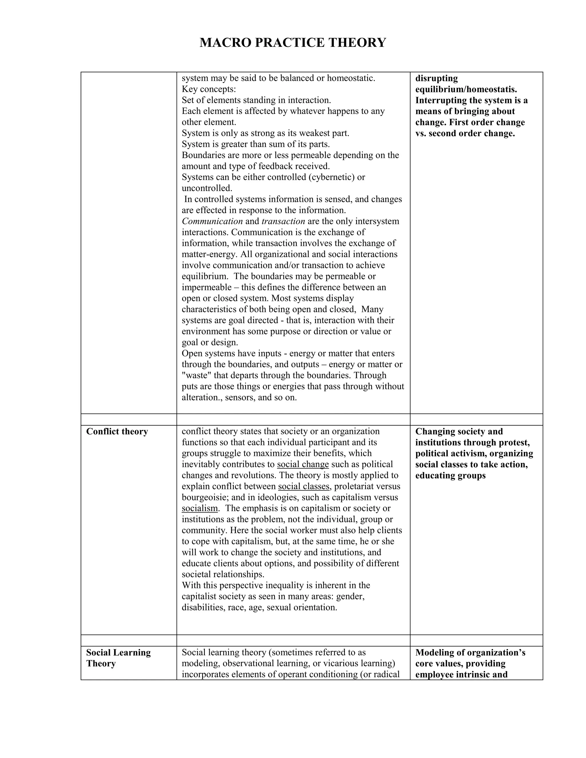 MACRO PRACTICE THEORY
system may be said to be balanced or homeostatic.
Key concepts:
Set of elements standing in interaction.
Each element is affected by whatever happens to any
other element.
System is only as strong as its weakest part.
System is greater than sum of its parts.
Boundaries are more or less permeable depending on the
amount and type of feedback received.
Systems can be either controlled (cybernetic) or
uncontrolled.
In controlled systems information is sensed, and changes
are effected in response to the information.
Communication and transaction are the only intersystem
interactions. Communication is the exchange of
information, while transaction involves the exchange of
matter-energy. All organizational and social interactions
involve communication and/or transaction to achieve
equilibrium. The boundaries may be permeable or
impermeable – this defines the difference between an
open or closed system. Most systems display
characteristics of both being open and closed, Many
systems are goal directed - that is, interaction with their
environment has some purpose or direction or value or
goal or design.
Open systems have inputs - energy or matter that enters
through the boundaries, and outputs – energy or matter or
"waste" that departs through the boundaries. Through
puts are those things or energies that pass through without
alteration., sensors, and so on.
disrupting
equilibrium/homeostatis.
Interrupting the system is a
means of bringing about
change. First order change
vs. second order change.
Conflict theory conflict theory states that society or an organization
functions so that each individual participant and its
groups struggle to maximize their benefits, which
inevitably contributes to social change such as political
changes and revolutions. The theory is mostly applied to
explain conflict between social classes, proletariat versus
bourgeoisie; and in ideologies, such as capitalism versus
socialism. The emphasis is on capitalism or society or
institutions as the problem, not the individual, group or
community. Here the social worker must also help clients
to cope with capitalism, but, at the same time, he or she
will work to change the society and institutions, and
educate clients about options, and possibility of different
societal relationships.
With this perspective inequality is inherent in the
capitalist society as seen in many areas: gender,
disabilities, race, age, sexual orientation.
Changing society and
institutions through protest,
political activism, organizing
social classes to take action,
educating groups
Social Learning
Theory
Social learning theory (sometimes referred to as
modeling, observational learning, or vicarious learning)
incorporates elements of operant conditioning (or radical
Modeling of organization’s
core values, providing
employee intrinsic and
 