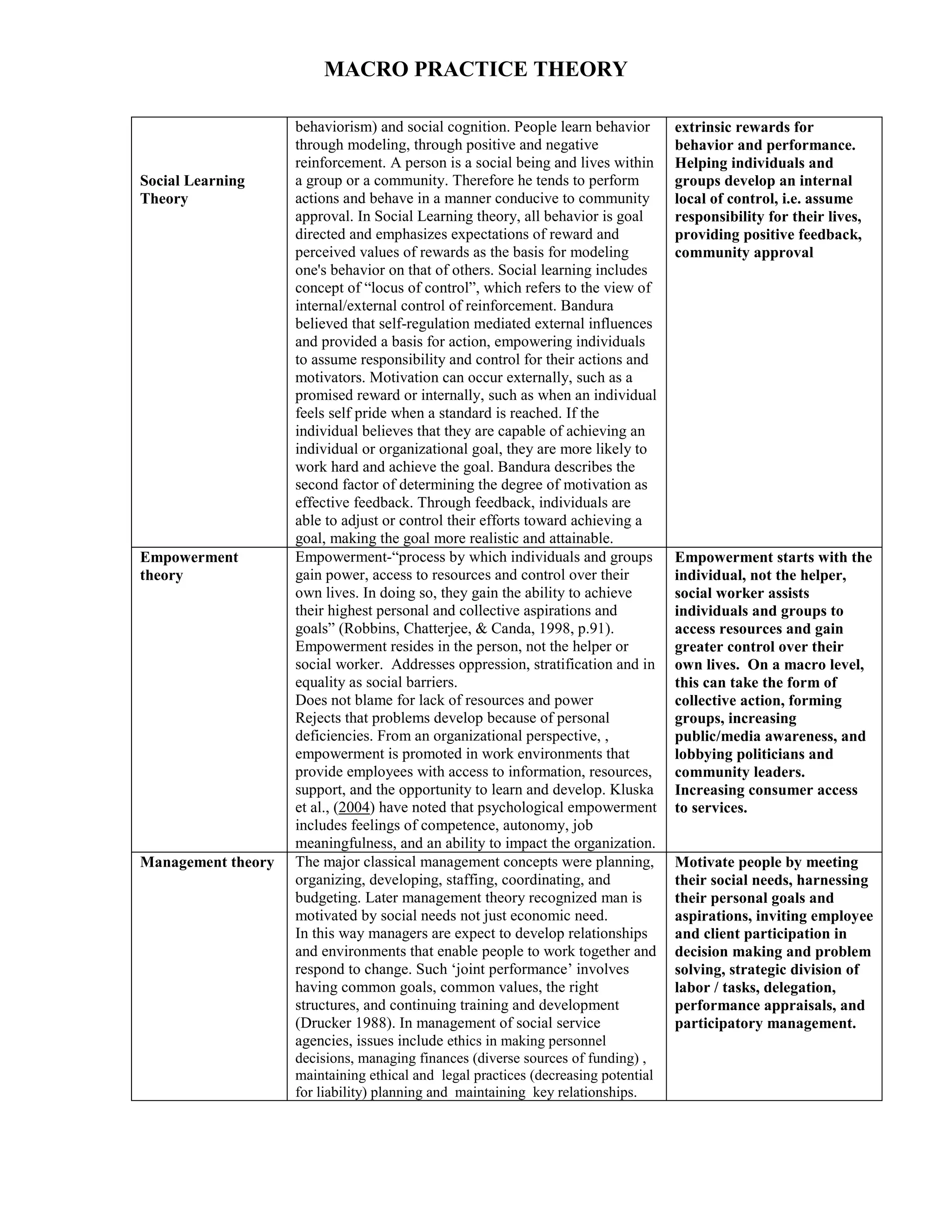 MACRO PRACTICE THEORY
Social Learning
Theory
behaviorism) and social cognition. People learn behavior
through modeling, through positive and negative
reinforcement. A person is a social being and lives within
a group or a community. Therefore he tends to perform
actions and behave in a manner conducive to community
approval. In Social Learning theory, all behavior is goal
directed and emphasizes expectations of reward and
perceived values of rewards as the basis for modeling
one's behavior on that of others. Social learning includes
concept of “locus of control”, which refers to the view of
internal/external control of reinforcement. Bandura
believed that self-regulation mediated external influences
and provided a basis for action, empowering individuals
to assume responsibility and control for their actions and
motivators. Motivation can occur externally, such as a
promised reward or internally, such as when an individual
feels self pride when a standard is reached. If the
individual believes that they are capable of achieving an
individual or organizational goal, they are more likely to
work hard and achieve the goal. Bandura describes the
second factor of determining the degree of motivation as
effective feedback. Through feedback, individuals are
able to adjust or control their efforts toward achieving a
goal, making the goal more realistic and attainable.
extrinsic rewards for
behavior and performance.
Helping individuals and
groups develop an internal
local of control, i.e. assume
responsibility for their lives,
providing positive feedback,
community approval
Empowerment
theory
Empowerment-“process by which individuals and groups
gain power, access to resources and control over their
own lives. In doing so, they gain the ability to achieve
their highest personal and collective aspirations and
goals” (Robbins, Chatterjee, & Canda, 1998, p.91).
Empowerment resides in the person, not the helper or
social worker. Addresses oppression, stratification and in
equality as social barriers.
Does not blame for lack of resources and power
Rejects that problems develop because of personal
deficiencies. From an organizational perspective, ,
empowerment is promoted in work environments that
provide employees with access to information, resources,
support, and the opportunity to learn and develop. Kluska
et al., (2004) have noted that psychological empowerment
includes feelings of competence, autonomy, job
meaningfulness, and an ability to impact the organization.
Empowerment starts with the
individual, not the helper,
social worker assists
individuals and groups to
access resources and gain
greater control over their
own lives. On a macro level,
this can take the form of
collective action, forming
groups, increasing
public/media awareness, and
lobbying politicians and
community leaders.
Increasing consumer access
to services.
Management theory The major classical management concepts were planning,
organizing, developing, staffing, coordinating, and
budgeting. Later management theory recognized man is
motivated by social needs not just economic need.
In this way managers are expect to develop relationships
and environments that enable people to work together and
respond to change. Such ‘joint performance’ involves
having common goals, common values, the right
structures, and continuing training and development
(Drucker 1988). In management of social service
agencies, issues include ethics in making personnel
decisions, managing finances (diverse sources of funding) ,
maintaining ethical and legal practices (decreasing potential
for liability) planning and maintaining key relationships.
Motivate people by meeting
their social needs, harnessing
their personal goals and
aspirations, inviting employee
and client participation in
decision making and problem
solving, strategic division of
labor / tasks, delegation,
performance appraisals, and
participatory management.
 