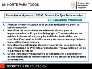 UN NORTE PARA TODOS


     Conociendo el proceso. D0205. Orientación Ejes Transversales..
                                         EXPLICACIÓN PROCESO
1.    Analizar la caracterización de la entidad territorial y el perfil del
      sector educativo
2.    Identificar las necesidades de asistencia técnica para la
      implementación de Proyectos Pedagógicos Transversales en los
      establecimientos educativos y las entidades territoriales; en
      coordinación con otras instituciones y sectores con compromiso en
      las temáticas transversales.
3.    Establecer las estrategias técnicas y operativas, para orientar la
      implementación de Proyectos Pedagógicos Transversales en los EE
      y la Entidad Territorial .
4.    Definir instancias y mecanismos de concertación y coordinación
      intersectorial para la implementación de los proyectos pedagógicos
      transversales.

     SECRETARIA DE EDUCACION
 