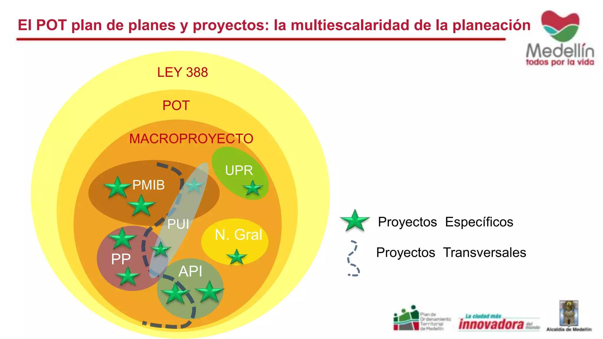 El POT plan de planes y proyectos: la multiescalaridad de la planeación 
LEY 388 
POT 
MACROPROYECTO 
PMIB 
PP 
API 
N. Gral 
Proyectos Específicos 
Proyectos Transversales 
UPR 
PUI 
 