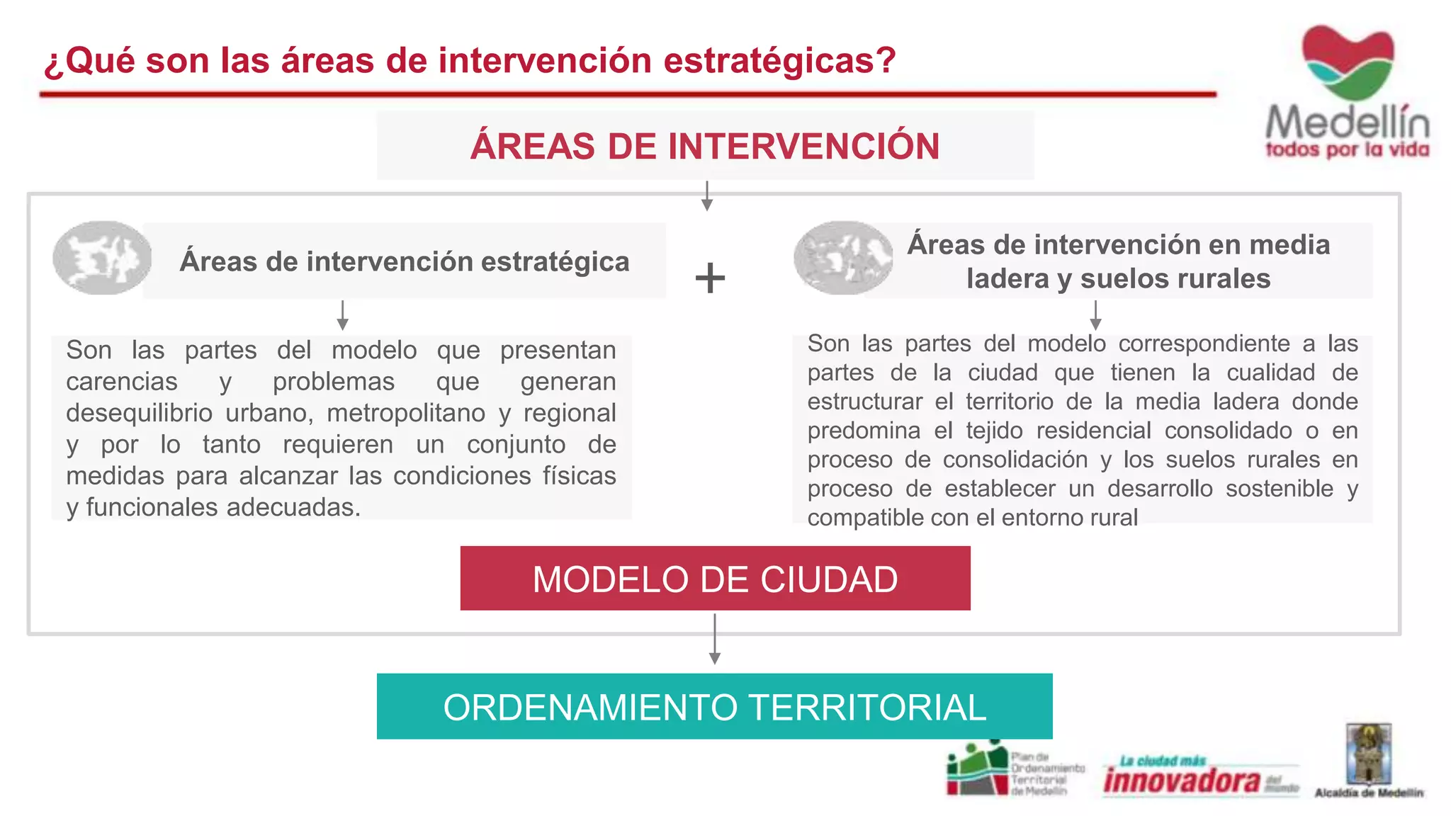 ¿Qué son las áreas de intervención estratégicas? 
ÁREAS DE INTERVENCIÓN 
+ 
Áreas de intervención estratégica 
Son las partes del modelo que presentan 
carencias y problemas que generan 
desequilibrio urbano, metropolitano y regional 
y por lo tanto requieren un conjunto de 
medidas para alcanzar las condiciones físicas 
y funcionales adecuadas. 
Son las partes del modelo correspondiente a las 
partes de la ciudad que tienen la cualidad de 
estructurar el territorio de la media ladera donde 
predomina el tejido residencial consolidado o en 
proceso de consolidación y los suelos rurales en 
proceso de establecer un desarrollo sostenible y 
compatible con el entorno rural 
MODELO DE CIUDAD 
Áreas de intervención en media 
ladera y suelos rurales 
ORDENAMIENTO TERRITORIAL 
 