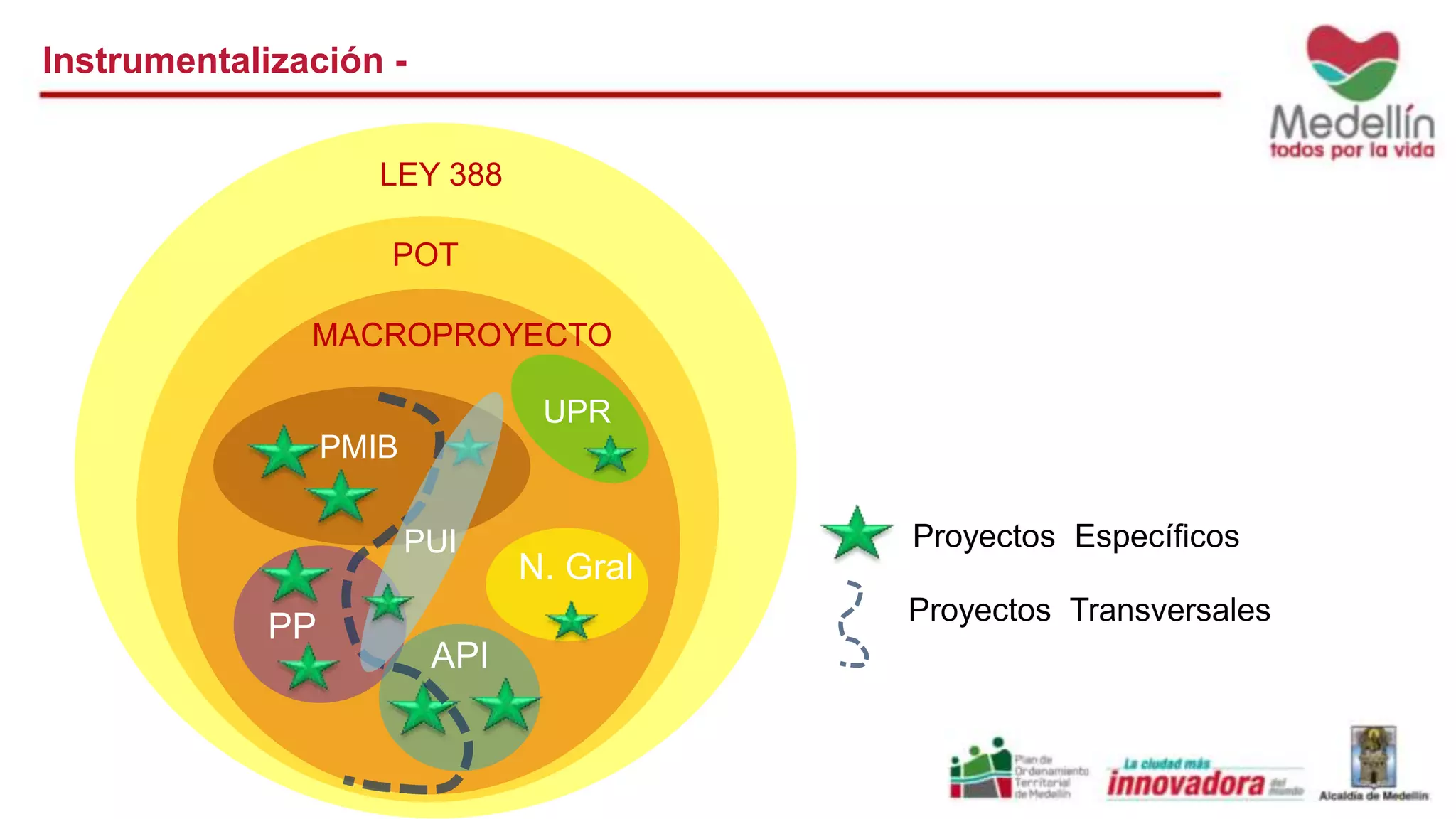 Instrumentalización - 
LEY 388 
POT 
MACROPROYECTO 
PMIB 
PP 
API 
N. Gral 
Proyectos Específicos 
Proyectos Transversales 
UPR 
PUI 
 
