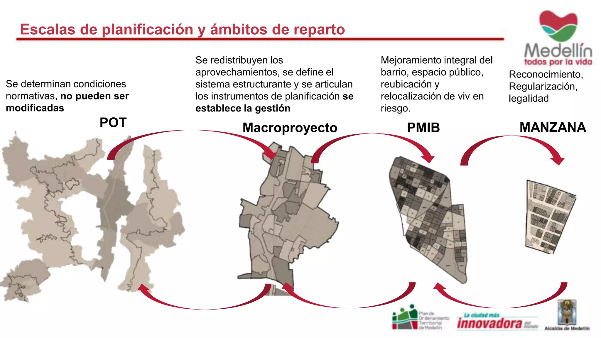 Escalas de planificación y ámbitos de reparto 
Se determinan condiciones 
normativas, no pueden ser 
modificadas 
Se redistribuyen los 
aprovechamientos, se define el 
sistema estructurante y se articulan 
los instrumentos de planificación se 
establece la gestión 
Mejoramiento integral del 
barrio, espacio público, 
reubicación y 
relocalización de viv en 
riesgo. 
Reconocimiento, 
Regularización, 
legalidad 
POT Macroproyecto PMIB MANZANA 
 
