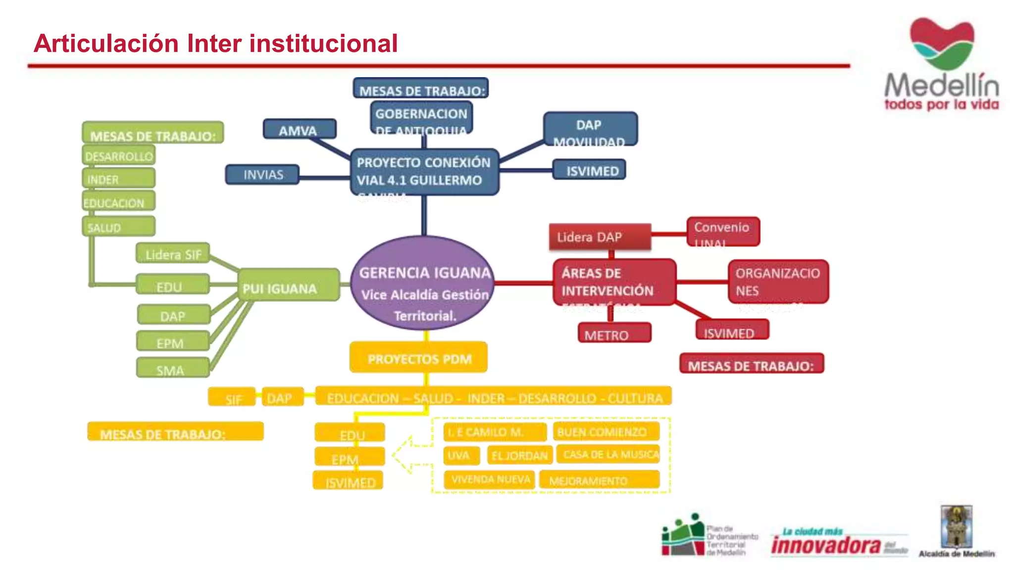 Articulación Inter institucional 
 