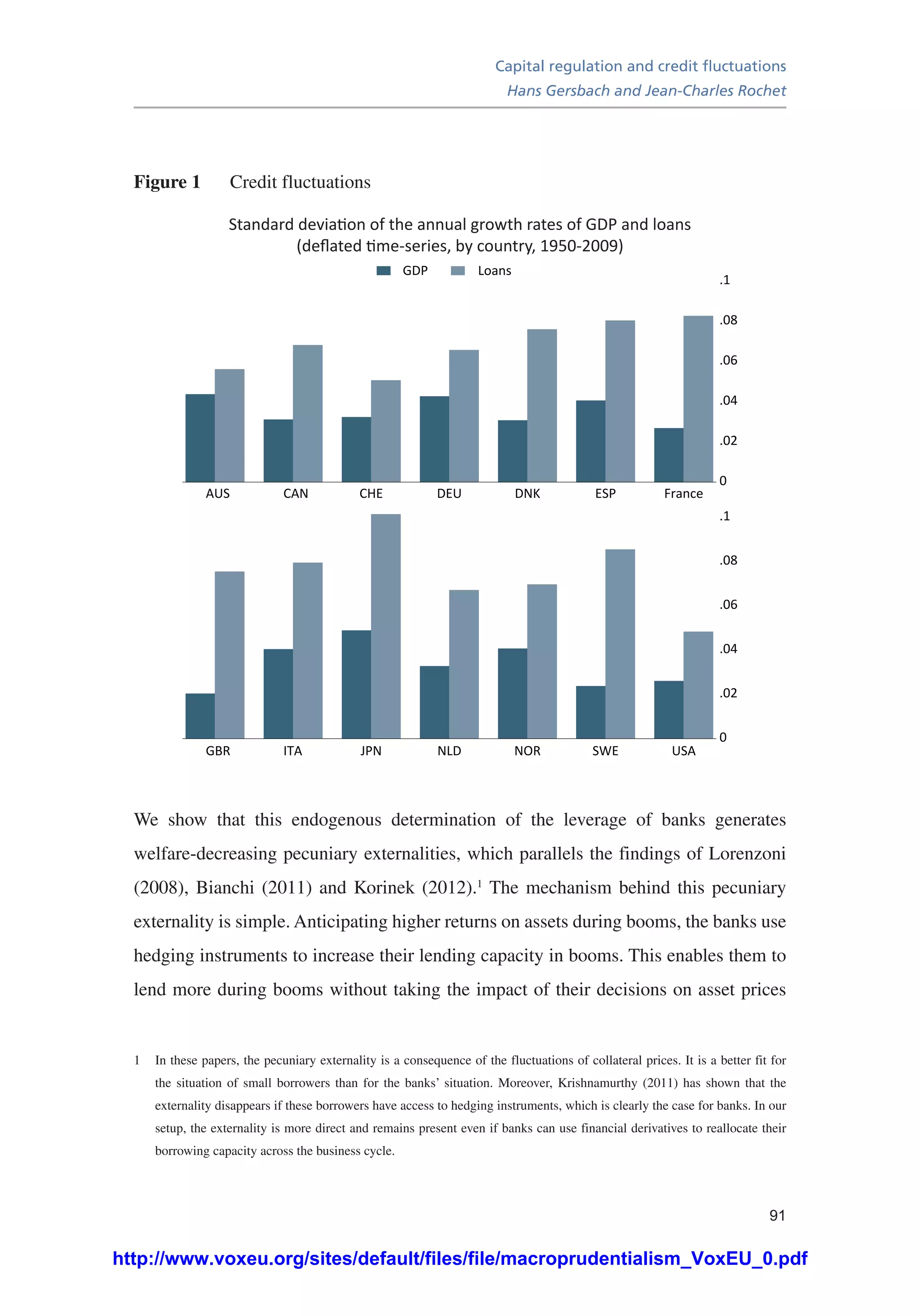 Capital regulation and credit fluctuations
Hans Gersbach and Jean-Charles Rochet
91
Figure 1	 Credit fluctuations
0
.02
.04
.06
.08
.1
AUS
GDP
0
.02
.04
.06
.08
.1
Loans
CAN CHE DNKDEU ESP France
GBR ITA JPN NORNLD SWE USA
Standard deviation of the annual growth rates of GDP and loans
(deﬂated time-series, by country, 1950-2009)
We show that this endogenous determination of the leverage of banks generates
welfare-decreasing pecuniary externalities, which parallels the findings of Lorenzoni
(2008), Bianchi (2011) and Korinek (2012).1
The mechanism behind this pecuniary
externality is simple. Anticipating higher returns on assets during booms, the banks use
hedging instruments to increase their lending capacity in booms. This enables them to
lend more during booms without taking the impact of their decisions on asset prices
1	 In these papers, the pecuniary externality is a consequence of the fluctuations of collateral prices. It is a better fit for
the situation of small borrowers than for the banks’ situation. Moreover, Krishnamurthy (2011) has shown that the
externality disappears if these borrowers have access to hedging instruments, which is clearly the case for banks. In our
setup, the externality is more direct and remains present even if banks can use financial derivatives to reallocate their
borrowing capacity across the business cycle.
http://www.voxeu.org/sites/default/files/file/macroprudentialism_VoxEU_0.pdf
 