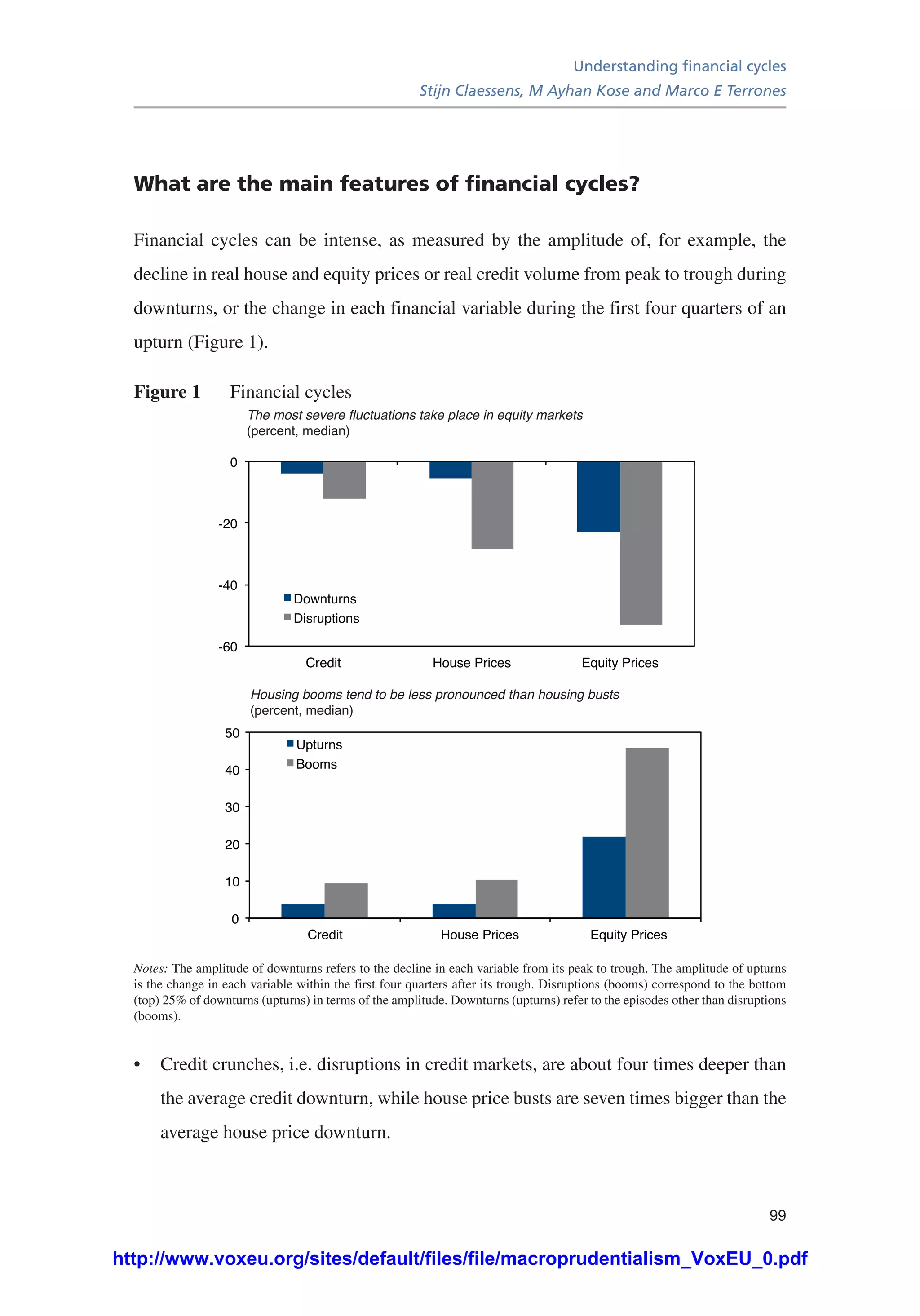 Understanding financial cycles
Stijn Claessens, M Ayhan Kose and Marco E Terrones
99
What are the main features of financial cycles?
Financial cycles can be intense, as measured by the amplitude of, for example, the
decline in real house and equity prices or real credit volume from peak to trough during
downturns, or the change in each financial variable during the first four quarters of an
upturn (Figure 1).
Figure 1	 Financial cycles
-60
-40
-20
0
Credit House Prices Equity Prices
Downturns
Disruptions
0
10
20
30
40
50
Credit House Prices Equity Prices
Upturns
Booms
The most severe fluctuations take place in equity markets
(percent, median)
Housing booms tend to be less pronounced than housing busts
(percent, median)
Notes: The amplitude of downturns refers to the decline in each variable from its peak to trough. The amplitude of upturns
is the change in each variable within the first four quarters after its trough. Disruptions (booms) correspond to the bottom
(top) 25% of downturns (upturns) in terms of the amplitude. Downturns (upturns) refer to the episodes other than disruptions
(booms).
•	 Credit crunches, i.e. disruptions in credit markets, are about four times deeper than
the average credit downturn, while house price busts are seven times bigger than the
average house price downturn.
http://www.voxeu.org/sites/default/files/file/macroprudentialism_VoxEU_0.pdf
 