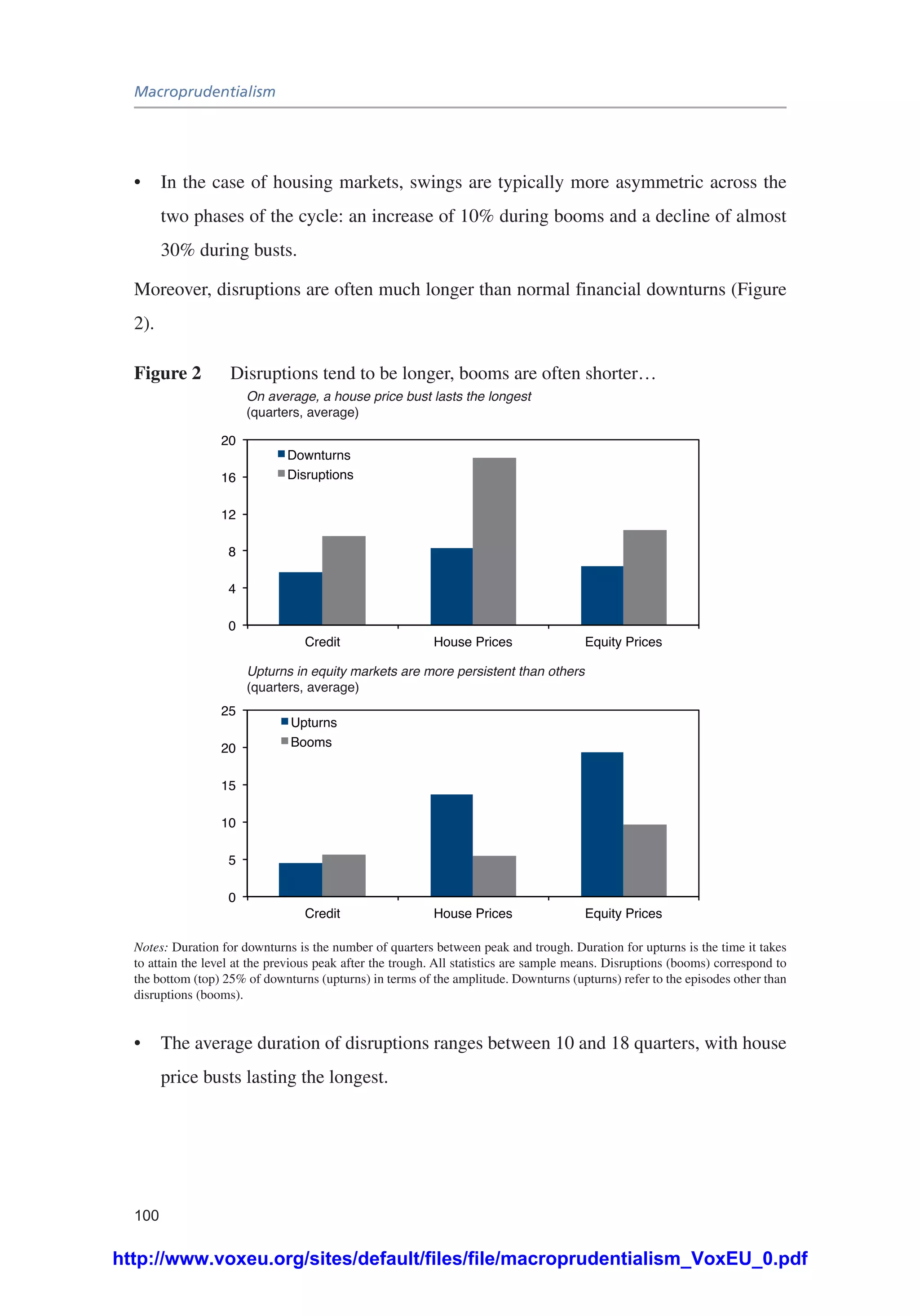 Macroprudentialism
100
•	 In the case of housing markets, swings are typically more asymmetric across the
two phases of the cycle: an increase of 10% during booms and a decline of almost
30% during busts.
Moreover, disruptions are often much longer than normal financial downturns (Figure
2).
Figure 2	 Disruptions tend to be longer, booms are often shorter…
0
4
8
12
16
20
Credit House Prices Equity Prices
Downturns
Disruptions
0
5
10
15
20
25
Credit House Prices Equity Prices
Upturns
Booms
On average, a house price bust lasts the longest
(quarters, average)
Upturns in equity markets are more persistent than others
(quarters, average)
Notes: Duration for downturns is the number of quarters between peak and trough. Duration for upturns is the time it takes
to attain the level at the previous peak after the trough. All statistics are sample means. Disruptions (booms) correspond to
the bottom (top) 25% of downturns (upturns) in terms of the amplitude. Downturns (upturns) refer to the episodes other than
disruptions (booms).
•	 The average duration of disruptions ranges between 10 and 18 quarters, with house
price busts lasting the longest.
http://www.voxeu.org/sites/default/files/file/macroprudentialism_VoxEU_0.pdf
 