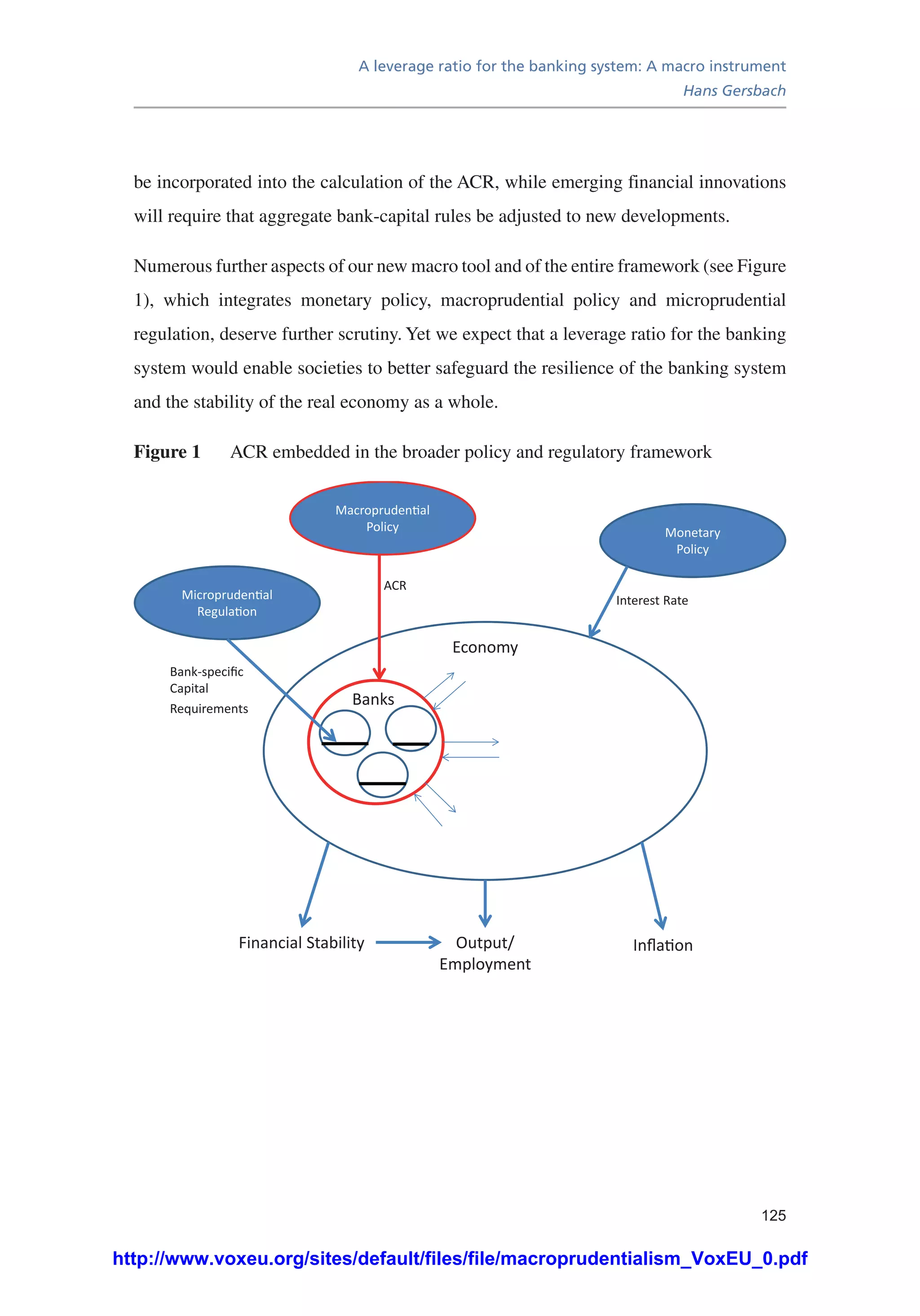 A leverage ratio for the banking system: A macro instrument
Hans Gersbach
125
be incorporated into the calculation of the ACR, while emerging financial innovations
will require that aggregate bank-capital rules be adjusted to new developments.
Numerous further aspects of our new macro tool and of the entire framework (see Figure
1), which integrates monetary policy, macroprudential policy and microprudential
regulation, deserve further scrutiny. Yet we expect that a leverage ratio for the banking
system would enable societies to better safeguard the resilience of the banking system
and the stability of the real economy as a whole.
Figure 1	 ACR embedded in the broader policy and regulatory framework
Macroprudential
Policy Monetary
Policy
Economy
Banks
Financial Stability Output/
Employment
Inﬂation
ACR
Interest RateMicroprudential
Regulation
Bank-speciﬁc
Capital
Requirements
http://www.voxeu.org/sites/default/files/file/macroprudentialism_VoxEU_0.pdf
 