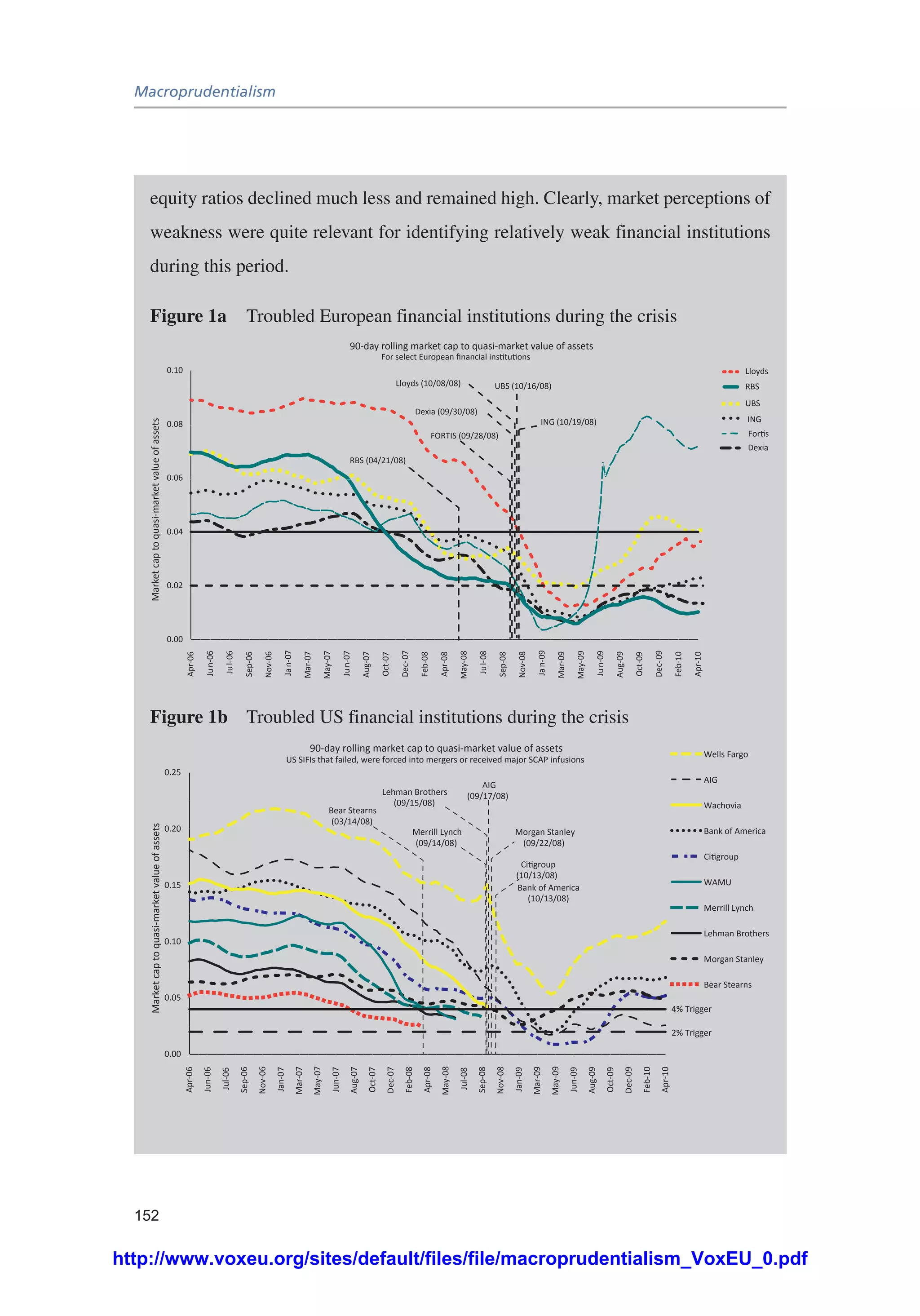 Macroprudentialism
152
equity ratios declined much less and remained high. Clearly, market perceptions of
weakness were quite relevant for identifying relatively weak financial institutions
during this period.
Figure 1a	 Troubled European financial institutions during the crisis
0.00
0.02
0.04
0.06
0.08
0.10
Apr-06
Jun-06
Jul-06
Sep-06
Nov-06
Jan-07
Mar-07
May-07
Jun-07
Aug-07
Oct-07
Dec-07
Feb-08
Apr-08
May-08
Jul-08
Sep-08
Nov-08
Jan-09
Mar-09
May-09
Jun-09
Aug-09
Oct-09
Dec-09
Feb-10
Apr-10
UBS (10/16/08)
ING (10/19/08)
Lloyds (10/08/08)
Dexia (09/30/08)
RBS (04/21/08)
FORTIS (09/28/08)
Dexia
ING
Lloyds
UBS
RBS
Fortis
90-day rolling market cap to quasi-market value of assets
For select European ﬁnancial institutions
Marketcaptoquasi-marketvalueofassets
Figure 1b	 Troubled US financial institutions during the crisis
0.00
0.05
0.10
0.15
0.20
0.25
Apr-06
Jun-06
Jul-06
Sep-06
Nov-06
Jan-07
Mar-07
May-07
Jun-07
Aug-07
Oct-07
Dec-07
Feb-08
Apr-08
May-08
Jul-08
Sep-08
Nov-08
Jan-09
Mar-09
May-09
Jun-09
Aug-09
Oct-09
Dec-09
Feb-10
Apr-10
Marketcaptoquasi-marketvalueofassets
90-day rolling market cap to quasi-market value of assets
US SIFIs that failed, were forced into mergers or received major SCAP infusions
Bear Stearns
(03/14/08)
Lehman Brothers
(09/15/08)
Morgan Stanley
(09/22/08)
Bank of America
(10/13/08)
Merrill Lynch
(09/14/08)
(10/13/08)
AIG
(09/17/08)
4% Trigger
2% Trigger
AIG
Bank of America
Lehman Brothers
Bear Stearns
Merrill Lynch
Wells Fargo
Morgan Stanley
Wachovia
WAMU
http://www.voxeu.org/sites/default/files/file/macroprudentialism_VoxEU_0.pdf
 