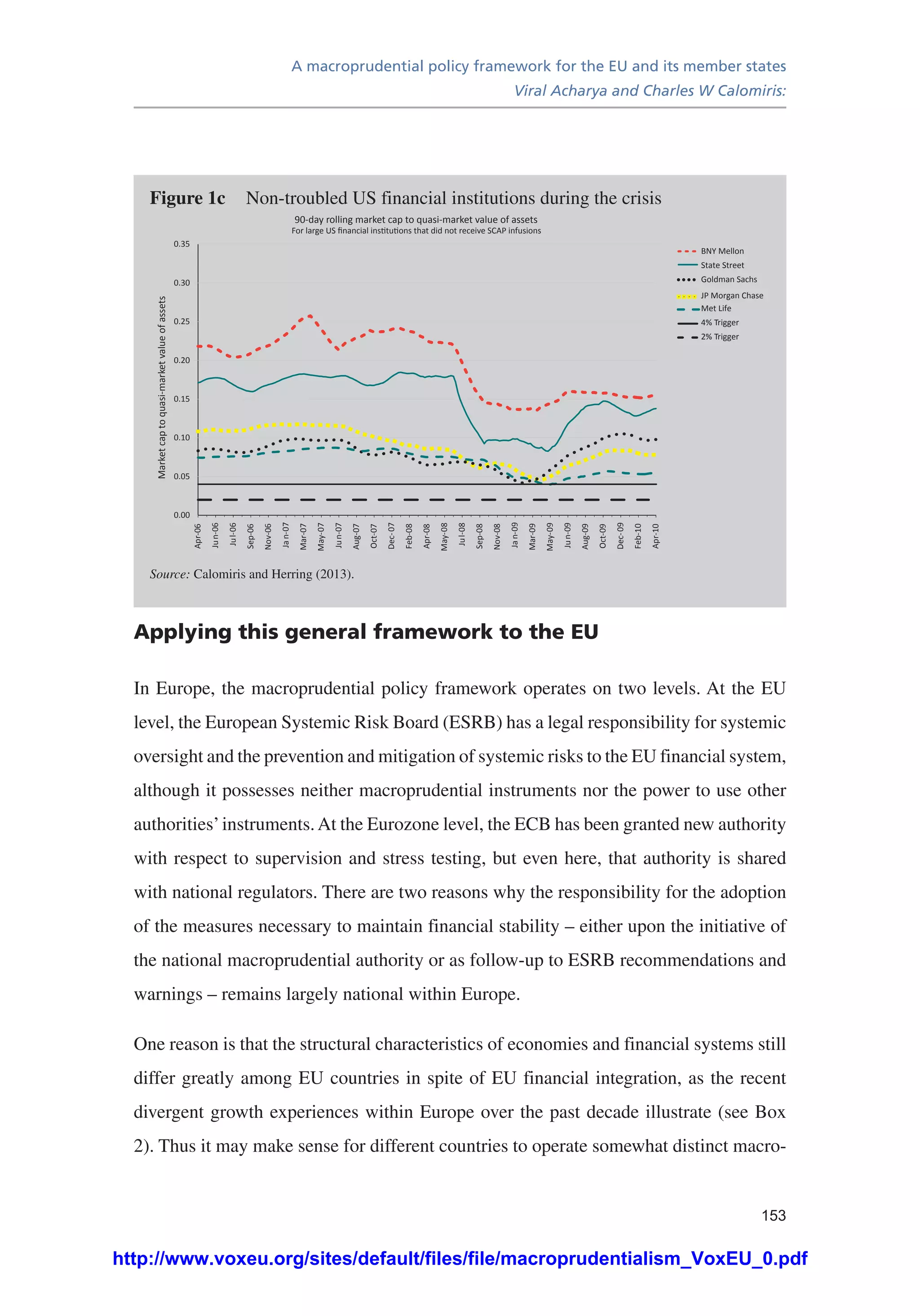 A macroprudential policy framework for the EU and its member states
Viral Acharya and Charles W Calomiris:
153
Applying this general framework to the EU
In Europe, the macroprudential policy framework operates on two levels. At the EU
level, the European Systemic Risk Board (ESRB) has a legal responsibility for systemic
oversight and the prevention and mitigation of systemic risks to the EU financial system,
although it possesses neither macroprudential instruments nor the power to use other
authorities’instruments.At the Eurozone level, the ECB has been granted new authority
with respect to supervision and stress testing, but even here, that authority is shared
with national regulators. There are two reasons why the responsibility for the adoption
of the measures necessary to maintain financial stability – either upon the initiative of
the national macroprudential authority or as follow-up to ESRB recommendations and
warnings – remains largely national within Europe.
One reason is that the structural characteristics of economies and financial systems still
differ greatly among EU countries in spite of EU financial integration, as the recent
divergent growth experiences within Europe over the past decade illustrate (see Box
2). Thus it may make sense for different countries to operate somewhat distinct macro-
Figure 1c	 Non-troubled US financial institutions during the crisis
0.00
0.05
0.10
0.15
0.20
0.25
0.30
0.35
Apr-06
Jun-06
Jul-06
Sep-06
Nov-06
Jan-07
Mar-07
May-07
Jun-07
Aug-07
Oct-07
Dec-07
Feb-08
Apr-08
May-08
Jul-08
Sep-08
Nov-08
Jan-09
Mar-09
May-09
Jun-09
Aug-09
Oct-09
Dec-09
Feb-10
Apr-10
BNY Mellon
State Street
Goldman Sachs
JP Morgan Chase
Met Life
4% Trigger
2% Trigger
90-day rolling market cap to quasi-market value of assets
For large US ﬁnancial institutions that did not receive SCAP infusions
Marketcaptoquasi-marketvalueofassets
Source: Calomiris and Herring (2013).
http://www.voxeu.org/sites/default/files/file/macroprudentialism_VoxEU_0.pdf
 
