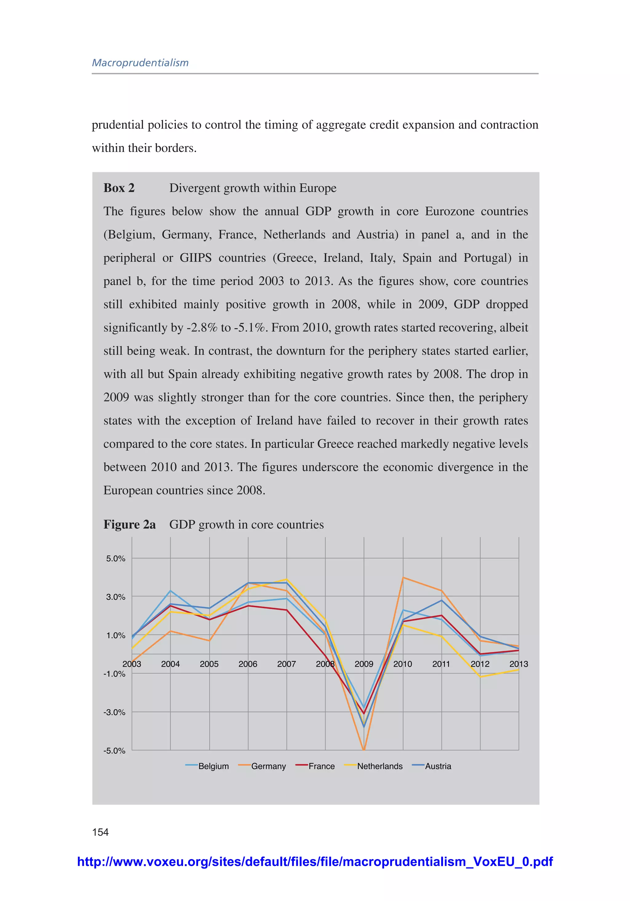 Macroprudentialism
154
prudential policies to control the timing of aggregate credit expansion and contraction
within their borders.
Box 2	 Divergent growth within Europe
The figures below show the annual GDP growth in core Eurozone countries
(Belgium, Germany, France, Netherlands and Austria) in panel a, and in the
peripheral or GIIPS countries (Greece, Ireland, Italy, Spain and Portugal) in
panel b, for the time period 2003 to 2013. As the figures show, core countries
still exhibited mainly positive growth in 2008, while in 2009, GDP dropped
significantly by -2.8% to -5.1%. From 2010, growth rates started recovering, albeit
still being weak. In contrast, the downturn for the periphery states started earlier,
with all but Spain already exhibiting negative growth rates by 2008. The drop in
2009 was slightly stronger than for the core countries. Since then, the periphery
states with the exception of Ireland have failed to recover in their growth rates
compared to the core states. In particular Greece reached markedly negative levels
between 2010 and 2013. The figures underscore the economic divergence in the
European countries since 2008.
Figure 2a	 GDP growth in core countries
-5.0%
-3.0%
-1.0%
1.0%
3.0%
5.0%
2003 2004 2005 2006 2007 2008 2009 2010 2011 2012 2013
Belgium Germany France Netherlands Austria
http://www.voxeu.org/sites/default/files/file/macroprudentialism_VoxEU_0.pdf
 