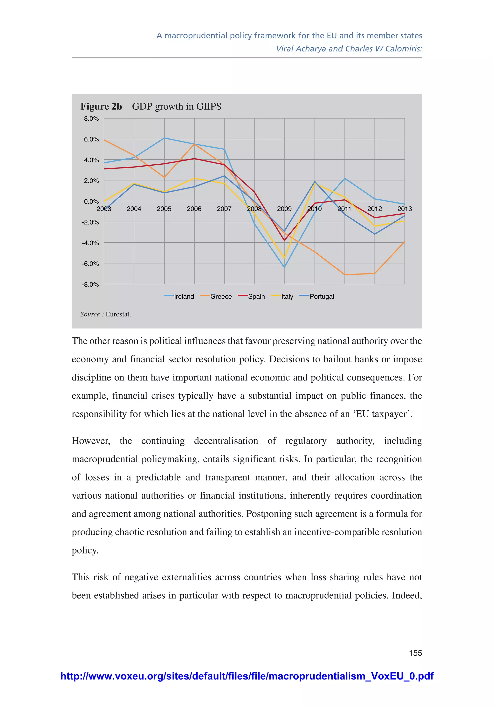 A macroprudential policy framework for the EU and its member states
Viral Acharya and Charles W Calomiris:
155
The other reason is political influences that favour preserving national authority over the
economy and financial sector resolution policy. Decisions to bailout banks or impose
discipline on them have important national economic and political consequences. For
example, financial crises typically have a substantial impact on public finances, the
responsibility for which lies at the national level in the absence of an ‘EU taxpayer’.
However, the continuing decentralisation of regulatory authority, including
macroprudential policymaking, entails significant risks. In particular, the recognition
of losses in a predictable and transparent manner, and their allocation across the
various national authorities or financial institutions, inherently requires coordination
and agreement among national authorities. Postponing such agreement is a formula for
producing chaotic resolution and failing to establish an incentive-compatible resolution
policy.
This risk of negative externalities across countries when loss-sharing rules have not
been established arises in particular with respect to macroprudential policies. Indeed,
Figure 2b	 GDP growth in GIIPS
-8.0%
-6.0%
-4.0%
-2.0%
0.0%
2.0%
4.0%
6.0%
8.0%
2003 2004 2005 2006 2007 2008 2009 2010 2011 2012 2013
Ireland Greece Spain Italy Portugal
Source : Eurostat.
http://www.voxeu.org/sites/default/files/file/macroprudentialism_VoxEU_0.pdf
 