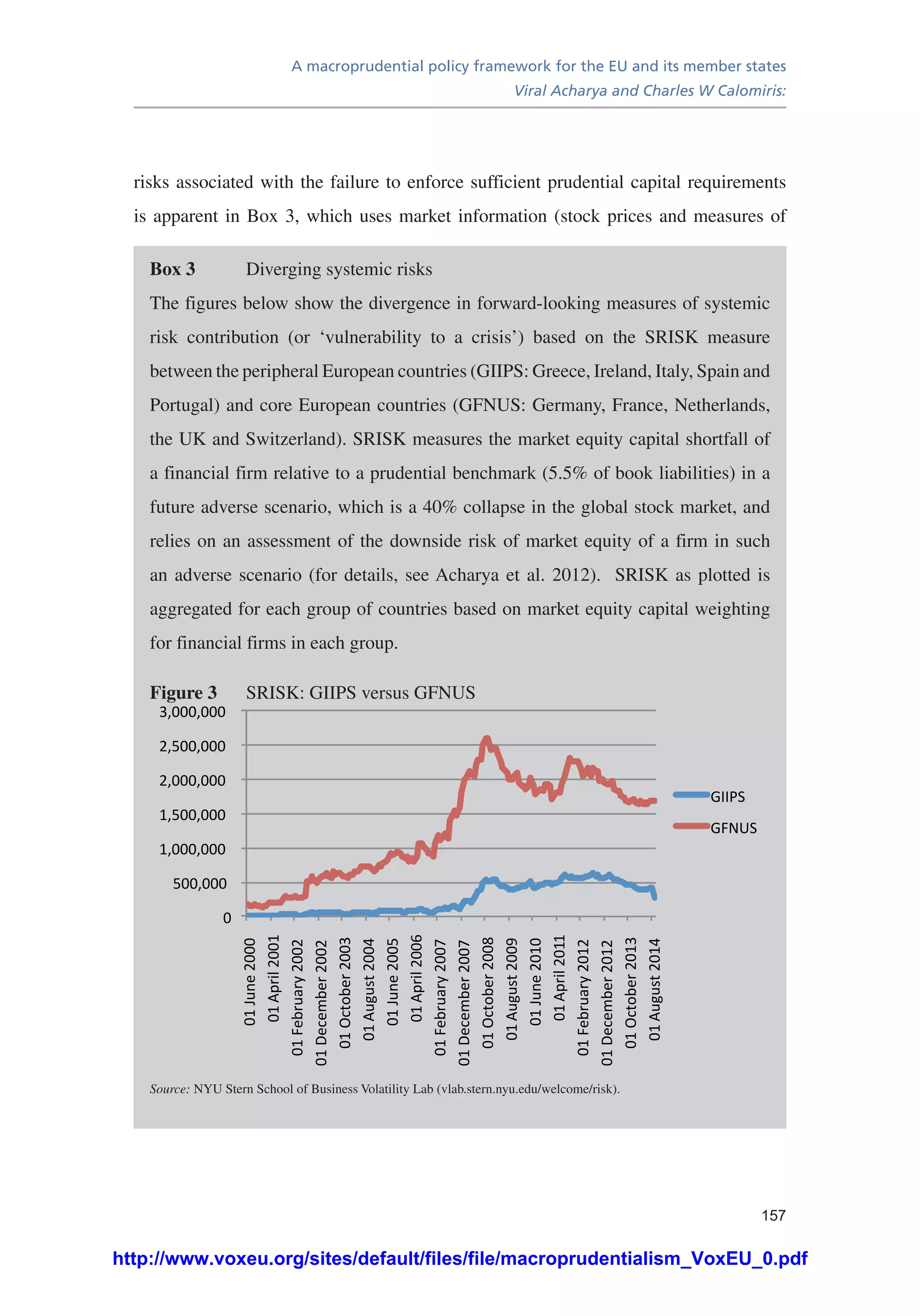 A macroprudential policy framework for the EU and its member states
Viral Acharya and Charles W Calomiris:
157
risks associated with the failure to enforce sufficient prudential capital requirements
is apparent in Box 3, which uses market information (stock prices and measures of
Box 3	 Diverging systemic risks
The figures below show the divergence in forward-looking measures of systemic
risk contribution (or ‘vulnerability to a crisis’) based on the SRISK measure
between the peripheral European countries (GIIPS: Greece, Ireland, Italy, Spain and
Portugal) and core European countries (GFNUS: Germany, France, Netherlands,
the UK and Switzerland). SRISK measures the market equity capital shortfall of
a financial firm relative to a prudential benchmark (5.5% of book liabilities) in a
future adverse scenario, which is a 40% collapse in the global stock market, and
relies on an assessment of the downside risk of market equity of a firm in such
an adverse scenario (for details, see Acharya et al. 2012). SRISK as plotted is
aggregated for each group of countries based on market equity capital weighting
for financial firms in each group.
Figure 3	 SRISK: GIIPS versus GFNUS
0
500,000
1,000,000
1,500,000
2,000,000
2,500,000
3,000,000
01June2000
01April2001
01February2002
01December2002
01October2003
01August2004
01June2005
01April2006
01February2007
01December2007
01October2008
01August2009
01June2010
01April2011
01February2012
01December2012
01October2013
01August2014
GIIPS
GFNUS
Source: NYU Stern School of Business Volatility Lab (vlab.stern.nyu.edu/welcome/risk).
http://www.voxeu.org/sites/default/files/file/macroprudentialism_VoxEU_0.pdf
 