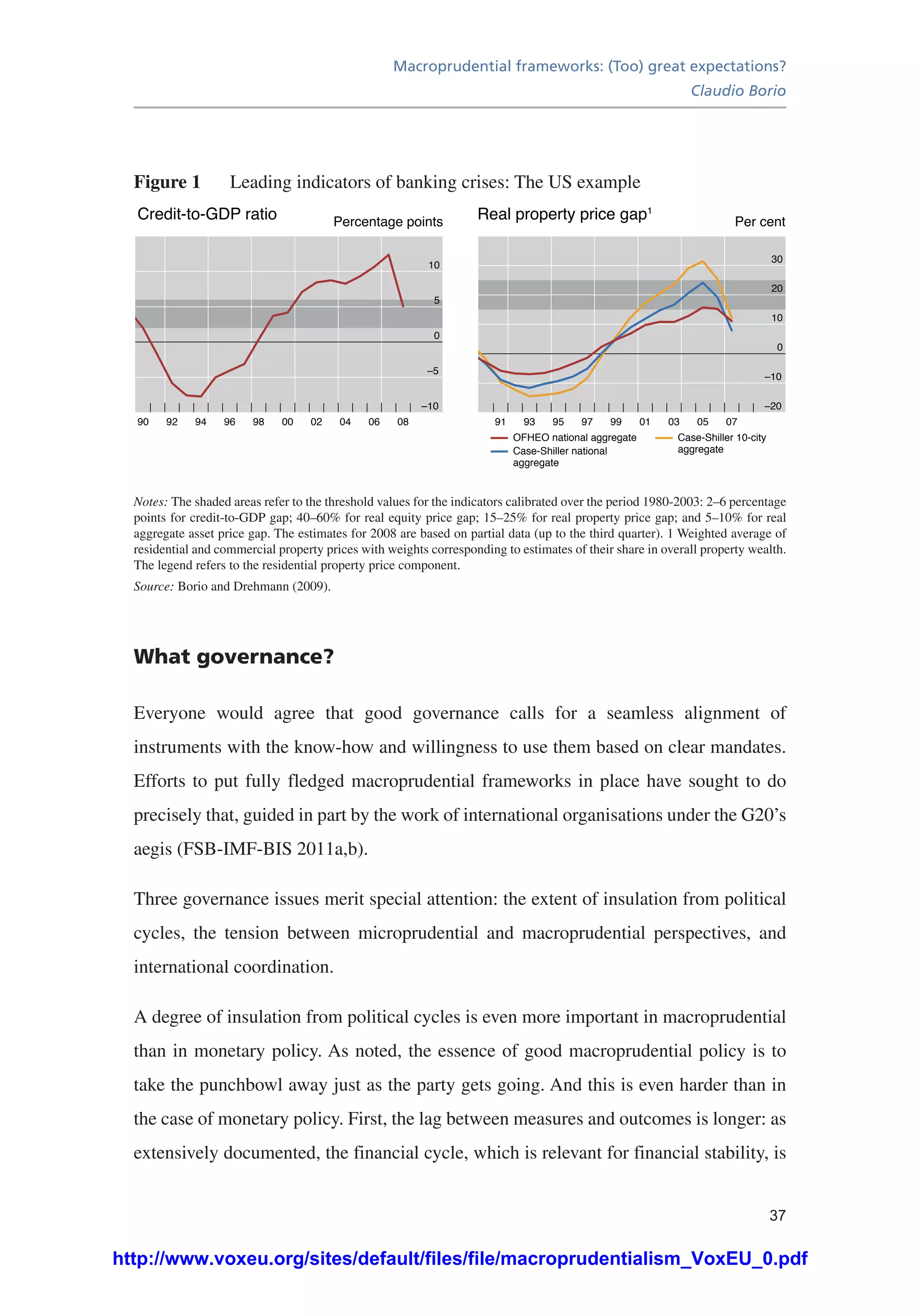 Macroprudential frameworks: (Too) great expectations?
Claudio Borio
37
Figure 1	 Leading indicators of banking crises: The US example
–10
–5
0
5
10
90 92 94 96 98 00 02 04 06 08
–20
–10
0
10
20
30
91 93 95 97 99 01 03 05 07
OFHEO national aggregate
Case-Shiller national
aggregate
Case-Shiller 10-city
aggregate
Credit-to-GDP ratio Percentage points Real property price gap1
Per cent
Notes: The shaded areas refer to the threshold values for the indicators calibrated over the period 1980-2003: 2–6 percentage
points for credit-to-GDP gap; 40–60% for real equity price gap; 15–25% for real property price gap; and 5–10% for real
aggregate asset price gap. The estimates for 2008 are based on partial data (up to the third quarter). 1 Weighted average of
residential and commercial property prices with weights corresponding to estimates of their share in overall property wealth.
The legend refers to the residential property price component.
Source: Borio and Drehmann (2009).
What governance?
Everyone would agree that good governance calls for a seamless alignment of
instruments with the know-how and willingness to use them based on clear mandates.
Efforts to put fully fledged macroprudential frameworks in place have sought to do
precisely that, guided in part by the work of international organisations under the G20’s
aegis (FSB-IMF-BIS 2011a,b).
Three governance issues merit special attention: the extent of insulation from political
cycles, the tension between microprudential and macroprudential perspectives, and
international coordination.
A degree of insulation from political cycles is even more important in macroprudential
than in monetary policy. As noted, the essence of good macroprudential policy is to
take the punchbowl away just as the party gets going. And this is even harder than in
the case of monetary policy. First, the lag between measures and outcomes is longer: as
extensively documented, the financial cycle, which is relevant for financial stability, is
http://www.voxeu.org/sites/default/files/file/macroprudentialism_VoxEU_0.pdf
 