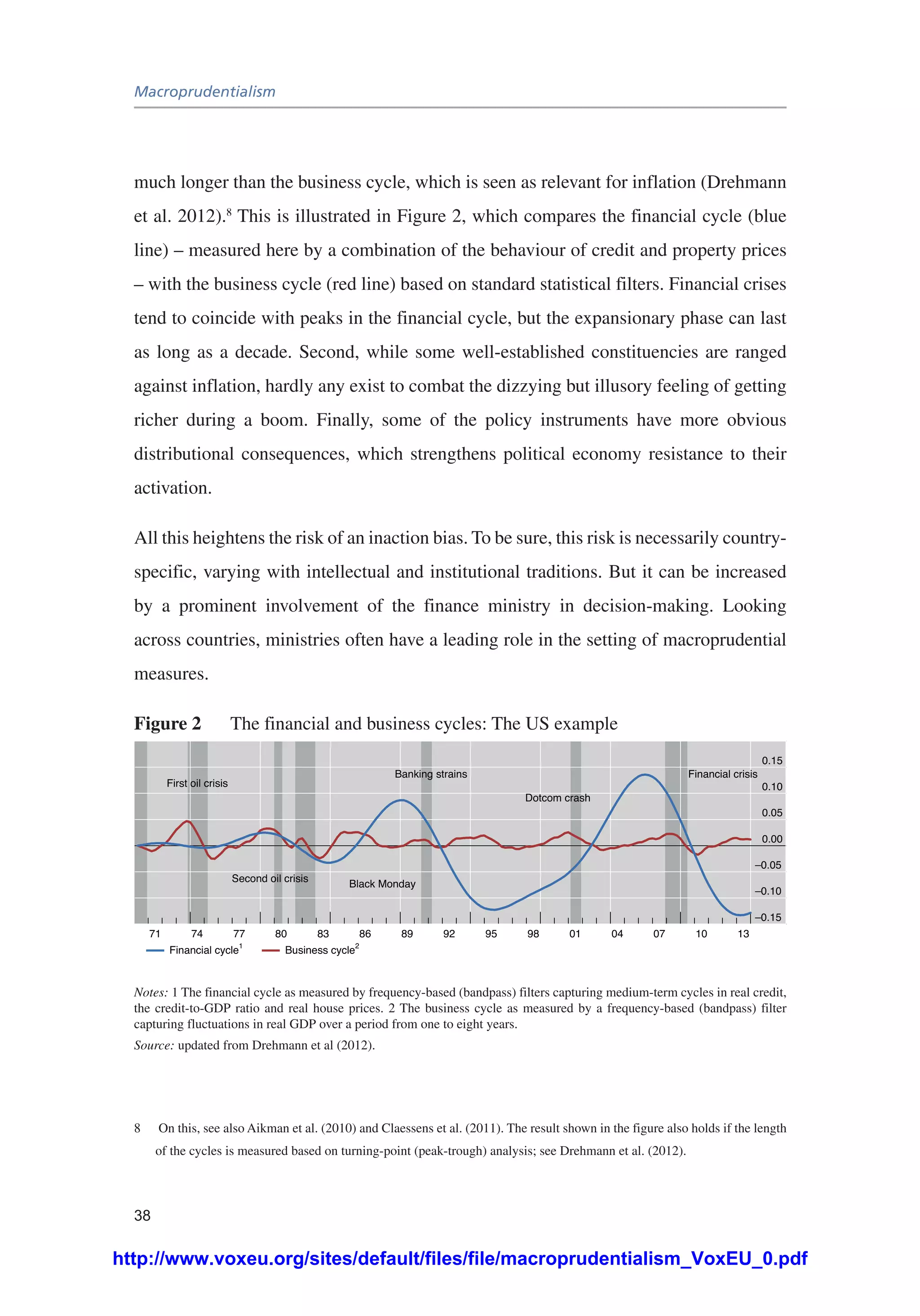 Macroprudentialism
38
much longer than the business cycle, which is seen as relevant for inflation (Drehmann
et al. 2012).8
This is illustrated in Figure 2, which compares the financial cycle (blue
line) – measured here by a combination of the behaviour of credit and property prices
– with the business cycle (red line) based on standard statistical filters. Financial crises
tend to coincide with peaks in the financial cycle, but the expansionary phase can last
as long as a decade. Second, while some well-established constituencies are ranged
against inflation, hardly any exist to combat the dizzying but illusory feeling of getting
richer during a boom. Finally, some of the policy instruments have more obvious
distributional consequences, which strengthens political economy resistance to their
activation.
All this heightens the risk of an inaction bias. To be sure, this risk is necessarily country-
specific, varying with intellectual and institutional traditions. But it can be increased
by a prominent involvement of the finance ministry in decision-making. Looking
across countries, ministries often have a leading role in the setting of macroprudential
measures.
Figure 2	 The financial and business cycles: The US example
–0.15
–0.10
–0.05
0.00
0.05
0.10
0.15
71 74 77 80 83 86 89 92 95 98 01 04 07 10 13
First oil crisis
Second oil crisis
Black Monday
Banking strains
Dotcom crash
Financial crisis
Financial cycle
1
Business cycle
2
Notes: 1 The financial cycle as measured by frequency-based (bandpass) filters capturing medium-term cycles in real credit,
the credit-to-GDP ratio and real house prices. 2 The business cycle as measured by a frequency-based (bandpass) filter
capturing fluctuations in real GDP over a period from one to eight years.
Source: updated from Drehmann et al (2012).
8	 On this, see also Aikman et al. (2010) and Claessens et al. (2011). The result shown in the figure also holds if the length
of the cycles is measured based on turning-point (peak-trough) analysis; see Drehmann et al. (2012).
http://www.voxeu.org/sites/default/files/file/macroprudentialism_VoxEU_0.pdf
 