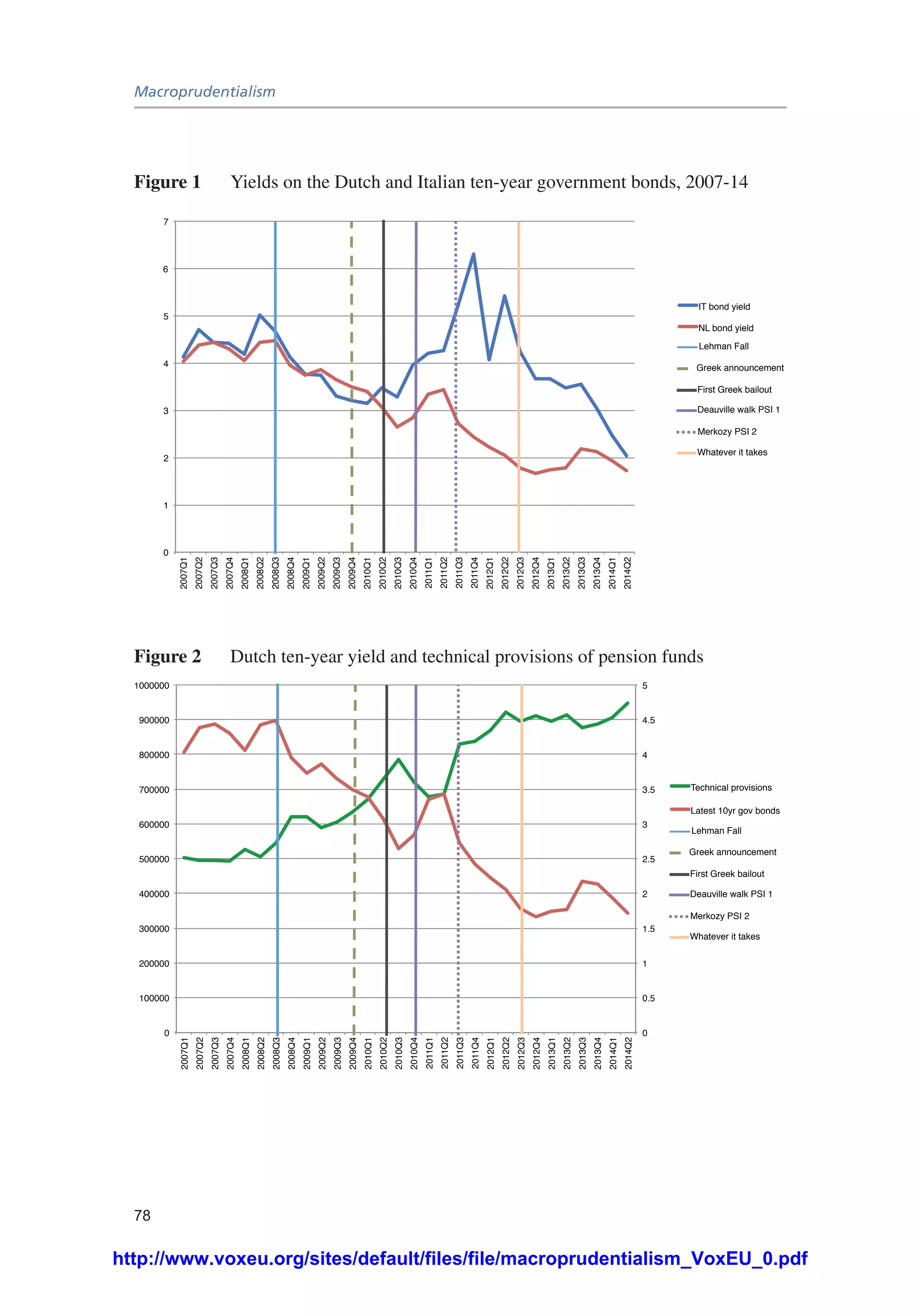 Macroprudentialism
78
Figure 1	 Yields on the Dutch and Italian ten-year government bonds, 2007-14
0
1
2
3
4
5
6
7
2007Q1
2007Q2
2007Q3
2007Q4
2008Q1
2008Q2
2008Q3
2008Q4
2009Q1
2009Q2
2009Q3
2009Q4
2010Q1
2010Q2
2010Q3
2010Q4
2011Q1
2011Q2
2011Q3
2011Q4
2012Q1
2012Q2
2012Q3
2012Q4
2013Q1
2013Q2
2013Q3
2013Q4
2014Q1
2014Q2
IT bond yield
NL bond yield
Lehman Fall
Greek announcement
First Greek bailout
Deauville walk PSI 1
Merkozy PSI 2
Whatever it takes
Figure 2	 Dutch ten-year yield and technical provisions of pension funds
0
0.5
1
1.5
2
2.5
3
3.5
4
4.5
5
0
100000
200000
300000
400000
500000
600000
700000
800000
900000
1000000
2007Q1
2007Q2
2007Q3
2007Q4
2008Q1
2008Q2
2008Q3
2008Q4
2009Q1
2009Q2
2009Q3
2009Q4
2010Q1
2010Q2
2010Q3
2010Q4
2011Q1
2011Q2
2011Q3
2011Q4
2012Q1
2012Q2
2012Q3
2012Q4
2013Q1
2013Q2
2013Q3
2013Q4
2014Q1
2014Q2
Technical provisions
Latest 10yr gov bonds
Lehman Fall
Greek announcement
First Greek bailout
Deauville walk PSI 1
Merkozy PSI 2
Whatever it takes
http://www.voxeu.org/sites/default/files/file/macroprudentialism_VoxEU_0.pdf
 