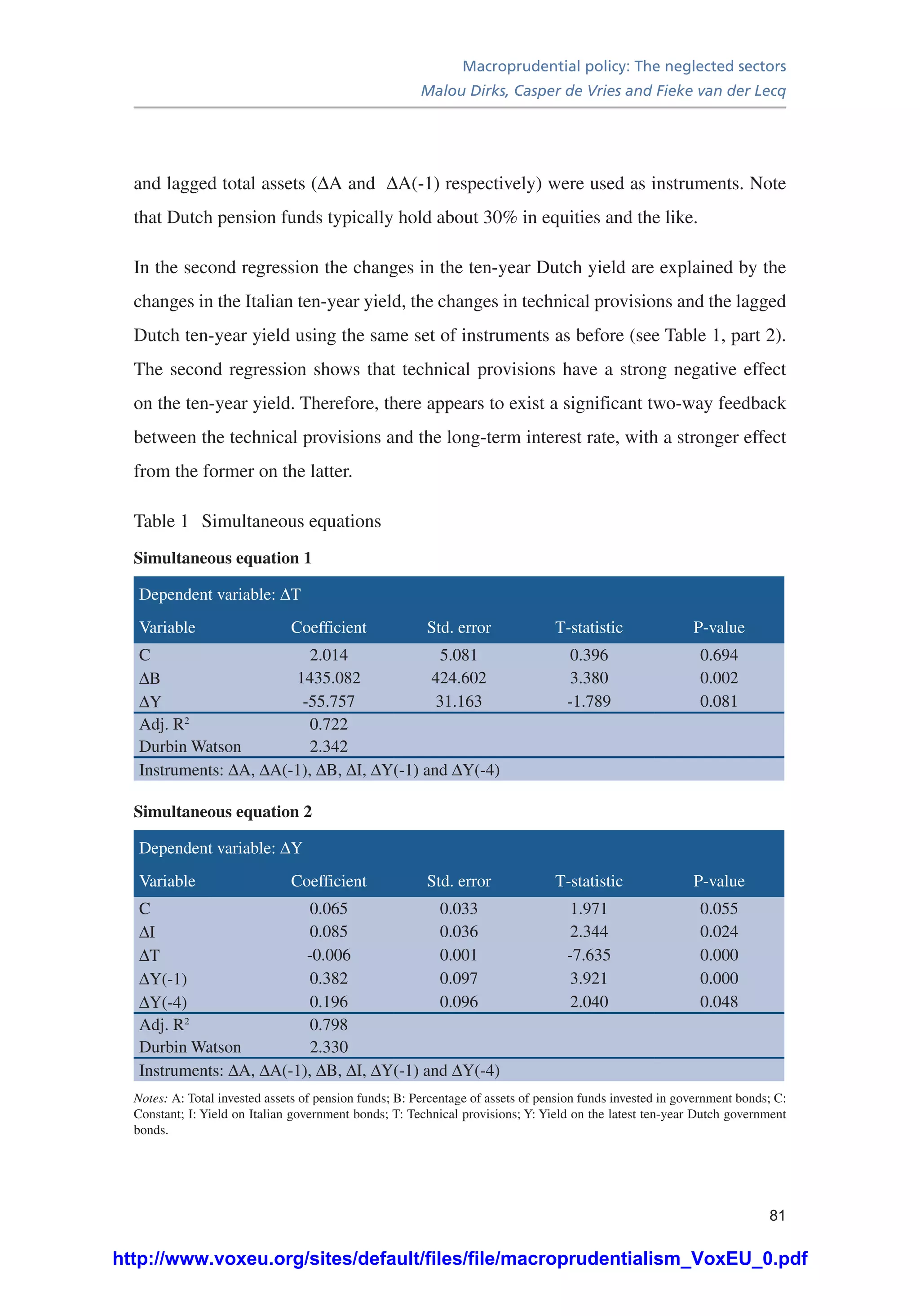 Macroprudential policy: The neglected sectors
Malou Dirks, Casper de Vries and Fieke van der Lecq
81
and lagged total assets (ΔA and ΔA(-1) respectively) were used as instruments. Note
that Dutch pension funds typically hold about 30% in equities and the like.
In the second regression the changes in the ten-year Dutch yield are explained by the
changes in the Italian ten-year yield, the changes in technical provisions and the lagged
Dutch ten-year yield using the same set of instruments as before (see Table 1, part 2).
The second regression shows that technical provisions have a strong negative effect
on the ten-year yield. Therefore, there appears to exist a significant two-way feedback
between the technical provisions and the long-term interest rate, with a stronger effect
from the former on the latter.
Table 1	 Simultaneous equations
Simultaneous equation 1
Dependent variable: DT
Variable Coefficient Std. error T-statistic P-value
C 2.014 5.081 0.396 0.694
DB 1435.082 424.602 3.380 0.002
DY -55.757 31.163 -1.789 0.081
Adj. R2
0.722
Durbin Watson 2.342
Instruments: DA, DA(-1), DB, DI, DY(-1) and DY(-4)
Simultaneous equation 2
Dependent variable: DY
Variable Coefficient Std. error T-statistic P-value
C 0.065 0.033 1.971 0.055
DI 0.085 0.036 2.344 0.024
DT -0.006 0.001 -7.635 0.000
DY(-1) 0.382 0.097 3.921 0.000
DY(-4) 0.196 0.096 2.040 0.048
Adj. R2
0.798
Durbin Watson 2.330
Instruments: DA, DA(-1), DB, DI, DY(-1) and DY(-4)
Notes: A: Total invested assets of pension funds; B: Percentage of assets of pension funds invested in government bonds; C:
Constant; I: Yield on Italian government bonds; T: Technical provisions; Y: Yield on the latest ten-year Dutch government
bonds.
http://www.voxeu.org/sites/default/files/file/macroprudentialism_VoxEU_0.pdf
 