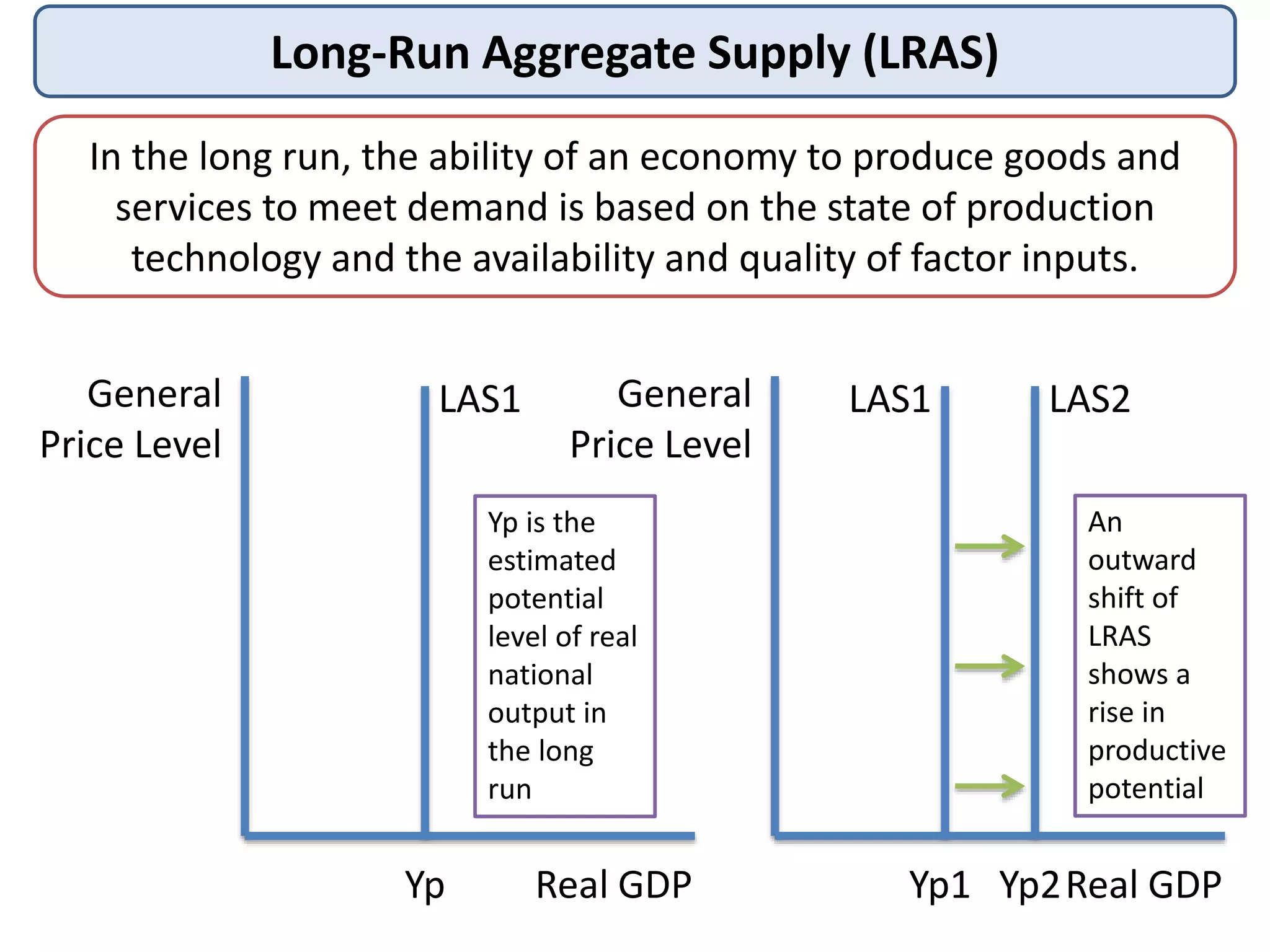 Long-Run Aggregate Supply (LRAS)
In the long run, the ability of an economy to produce goods and
services to meet demand is based on the state of production
technology and the availability and quality of factor inputs.
General
Price Level

LAS1

General
Price Level

Yp is the
estimated
potential
level of real
national
output in
the long
run

Yp

Real GDP

LAS1

LAS2
An
outward
shift of
LRAS
shows a
rise in
productive
potential

Yp1 Yp2 Real GDP

 