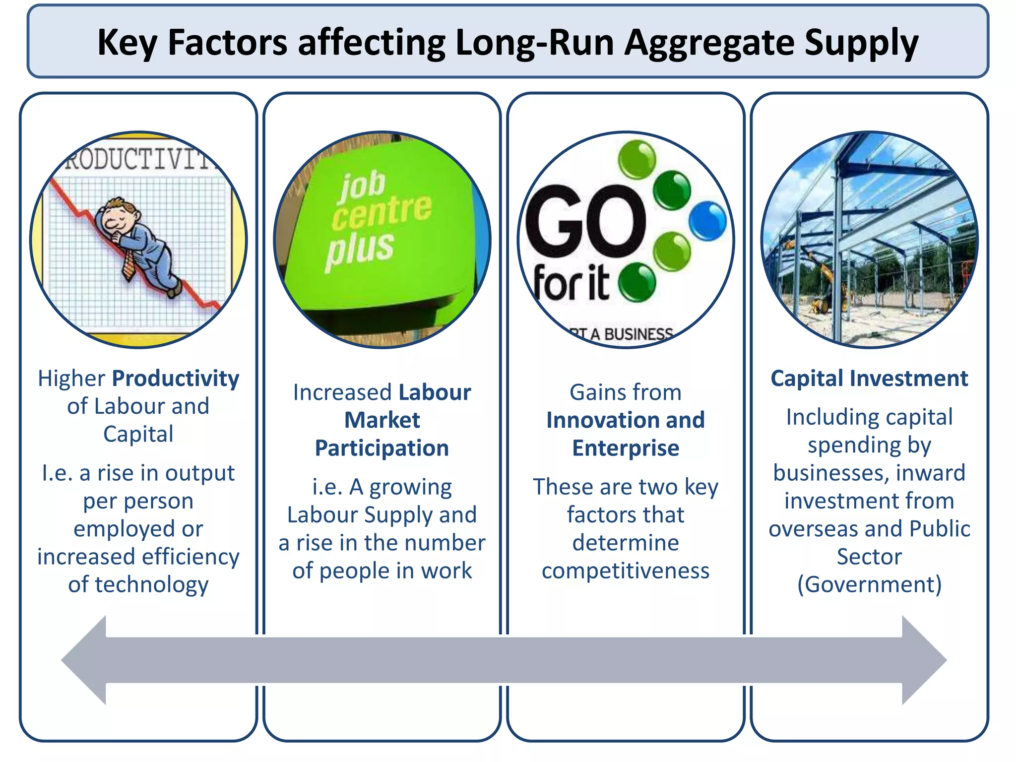 Key Factors affecting Long-Run Aggregate Supply

Higher Productivity
of Labour and
Capital
I.e. a rise in output
per person
employed or
increased efficiency
of technology

Increased Labour
Market
Participation

Gains from
Innovation and
Enterprise

i.e. A growing
Labour Supply and
a rise in the number
of people in work

These are two key
factors that
determine
competitiveness

Capital Investment
Including capital
spending by
businesses, inward
investment from
overseas and Public
Sector
(Government)

 
