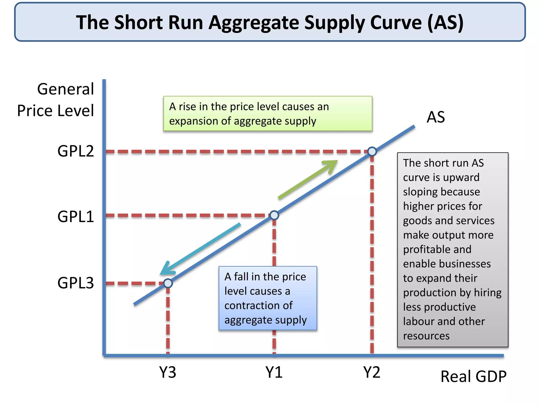 The Short Run Aggregate Supply Curve (AS)
General
Price Level

A rise in the price level causes an
expansion of aggregate supply

AS

GPL2

The short run AS
curve is upward
sloping because
higher prices for
goods and services
make output more
profitable and
enable businesses
to expand their
production by hiring
less productive
labour and other
resources

GPL1
A fall in the price
level causes a
contraction of
aggregate supply

GPL3

Y3

Y1

Y2

Real GDP

 