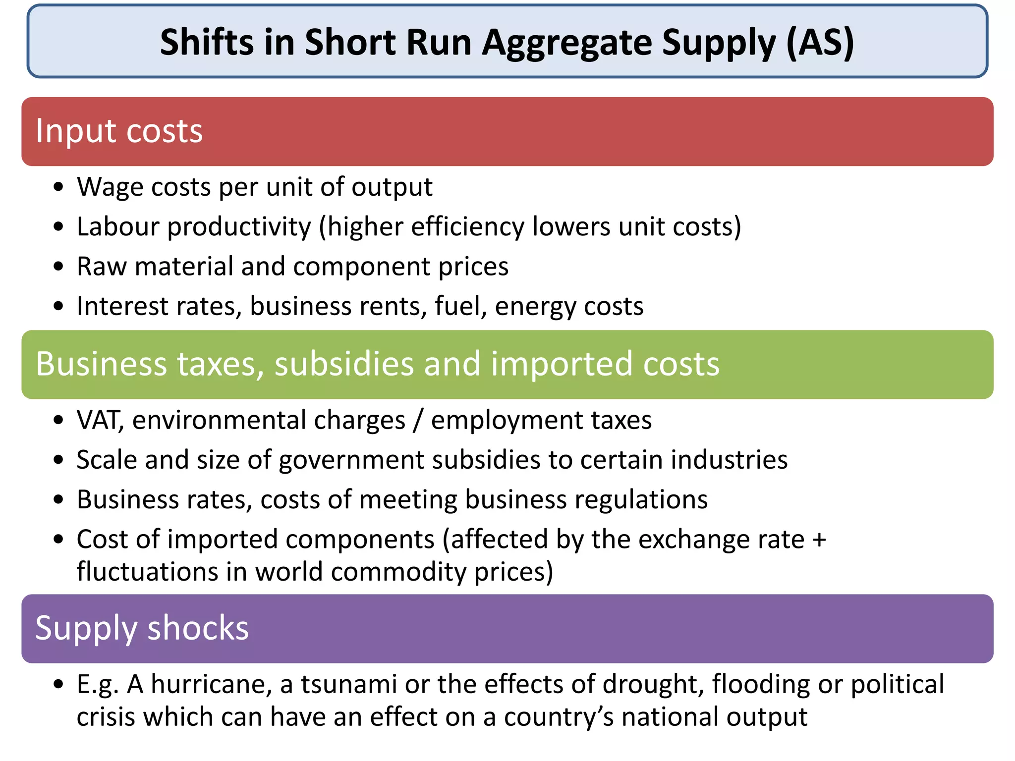 Shifts in Short Run Aggregate Supply (AS)
Input costs
•
•
•
•

Wage costs per unit of output
Labour productivity (higher efficiency lowers unit costs)
Raw material and component prices
Interest rates, business rents, fuel, energy costs

Business taxes, subsidies and imported costs
•
•
•
•

VAT, environmental charges / employment taxes
Scale and size of government subsidies to certain industries
Business rates, costs of meeting business regulations
Cost of imported components (affected by the exchange rate +
fluctuations in world commodity prices)

Supply shocks
• E.g. A hurricane, a tsunami or the effects of drought, flooding or political
crisis which can have an effect on a country’s national output

 
