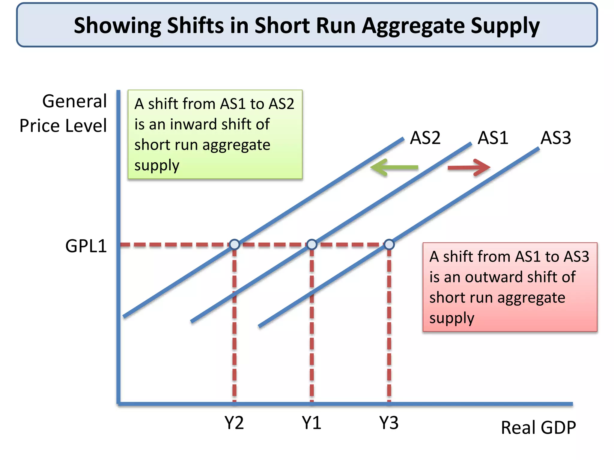 Showing Shifts in Short Run Aggregate Supply
General
Price Level

A shift from AS1 to AS2
is an inward shift of
short run aggregate
supply

AS2

GPL1

AS1

AS3

A shift from AS1 to AS3
is an outward shift of
short run aggregate
supply

Y2

Y1

Y3

Real GDP

 