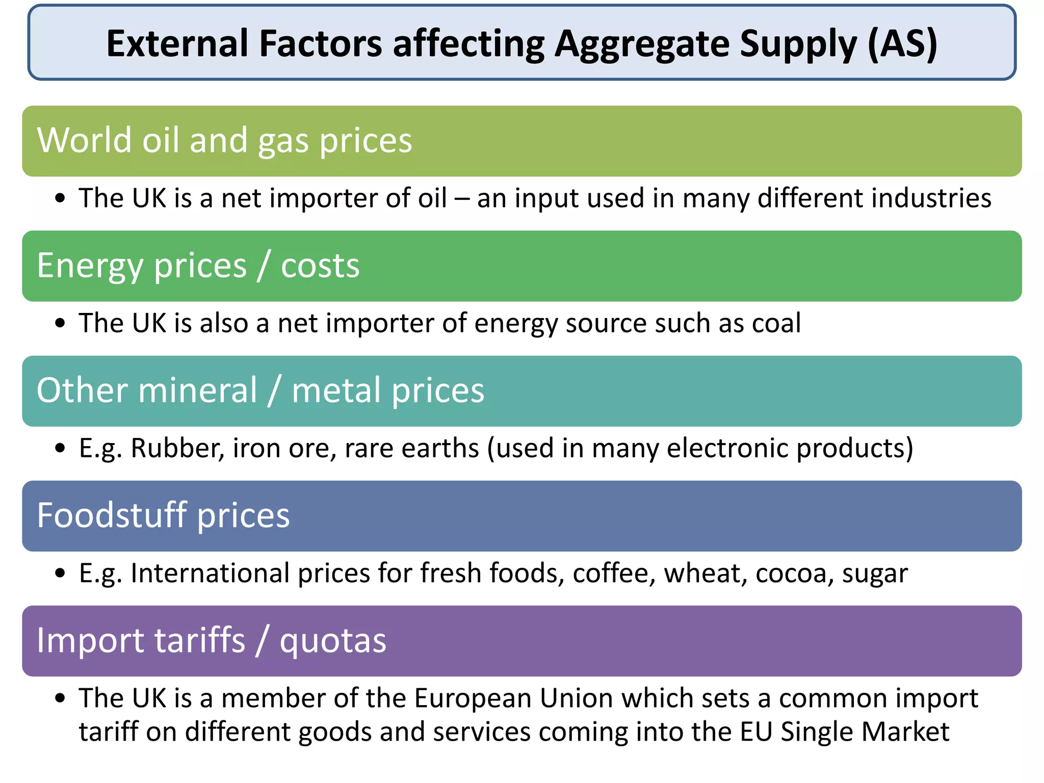 External Factors affecting Aggregate Supply (AS)
World oil and gas prices
• The UK is a net importer of oil – an input used in many different industries

Energy prices / costs
• The UK is also a net importer of energy source such as coal

Other mineral / metal prices
• E.g. Rubber, iron ore, rare earths (used in many electronic products)

Foodstuff prices
• E.g. International prices for fresh foods, coffee, wheat, cocoa, sugar

Import tariffs / quotas
• The UK is a member of the European Union which sets a common import
tariff on different goods and services coming into the EU Single Market

 