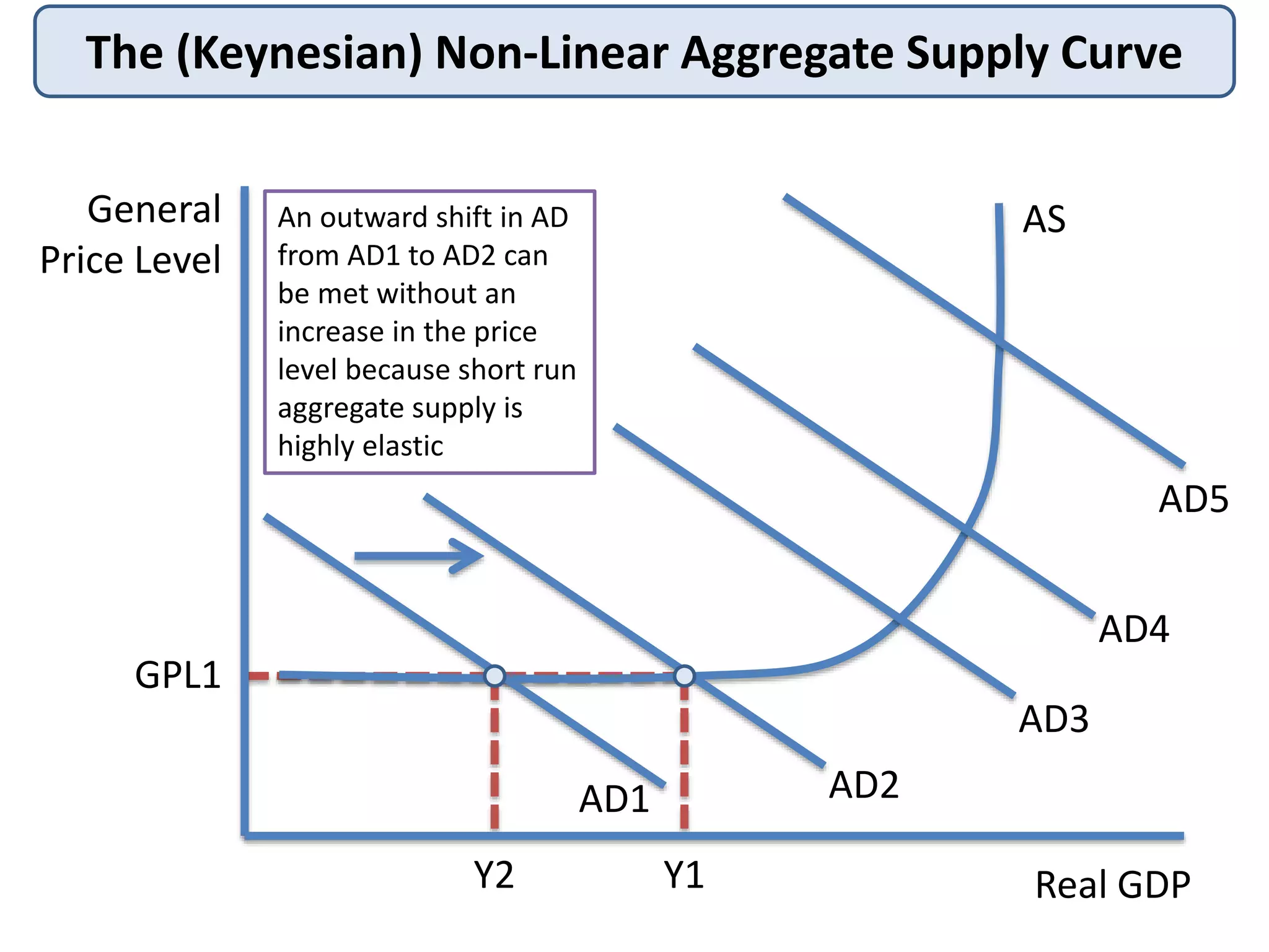 The (Keynesian) Non-Linear Aggregate Supply Curve
General
Price Level

AS

An outward shift in AD
from AD1 to AD2 can
be met without an
increase in the price
level because short run
aggregate supply is
highly elastic

AD5
AD4
GPL1
AD3

AD2

AD1
Y2

Y1

Real GDP

 