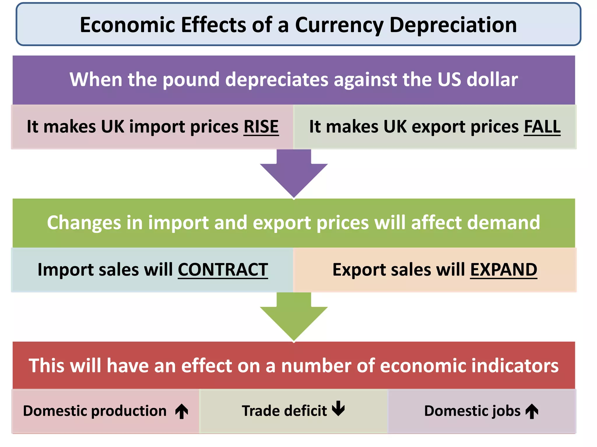 Economic Effects of a Currency Depreciation
This will have an effect on a number of economic indicators
Domestic production  Trade deficit  Domestic jobs 
Changes in import and export prices will affect demand
Import sales will CONTRACT Export sales will EXPAND
When the pound depreciates against the US dollar
It makes UK import prices RISE It makes UK export prices FALL
 