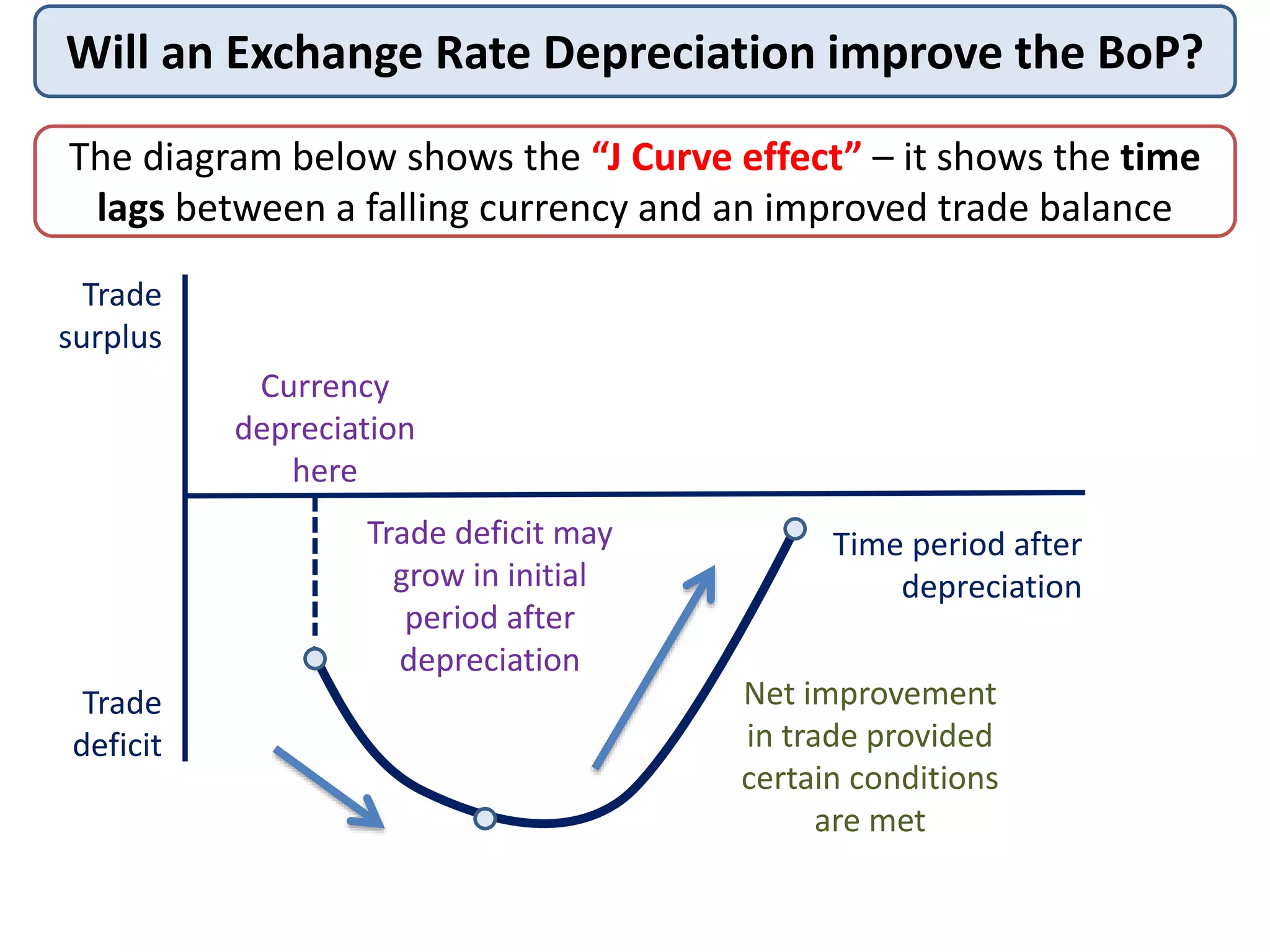 Will an Exchange Rate Depreciation improve the BoP?
Time period after
depreciation
Trade
surplus
Trade
deficit
Currency
depreciation
here
Trade deficit may
grow in initial
period after
depreciation
Net improvement
in trade provided
certain conditions
are met
The diagram below shows the “J Curve effect” – it shows the time
lags between a falling currency and an improved trade balance
 