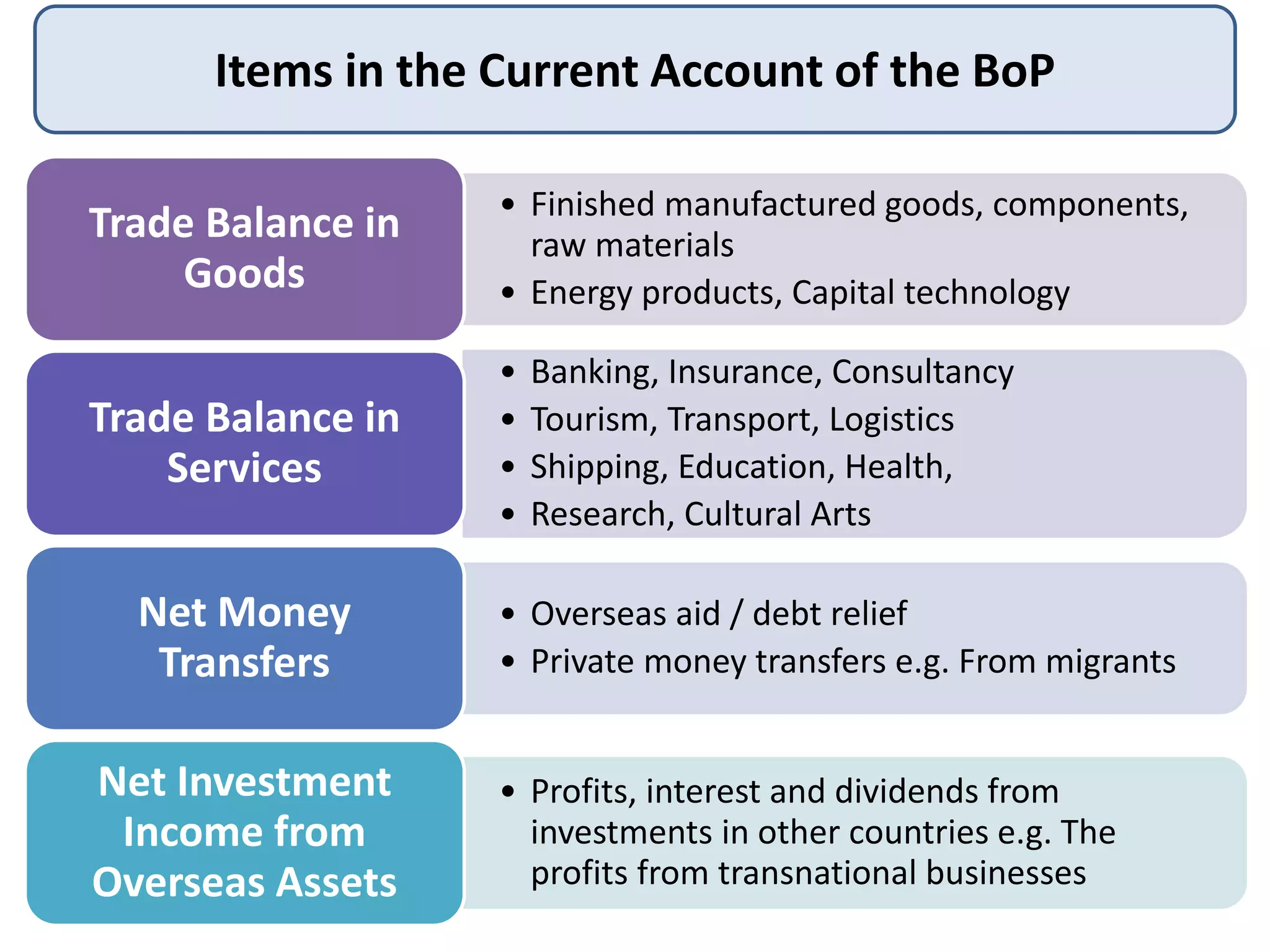 Items in the Current Account of the BoP
• Finished manufactured goods, components,
raw materials
• Energy products, Capital technology
Trade Balance in
Goods
• Banking, Insurance, Consultancy
• Tourism, Transport, Logistics
• Shipping, Education, Health,
• Research, Cultural Arts
Trade Balance in
Services
• Overseas aid / debt relief
• Private money transfers e.g. From migrants
Net Money
Transfers
• Profits, interest and dividends from
investments in other countries e.g. The
profits from transnational businesses
Net Investment
Income from
Overseas Assets
 